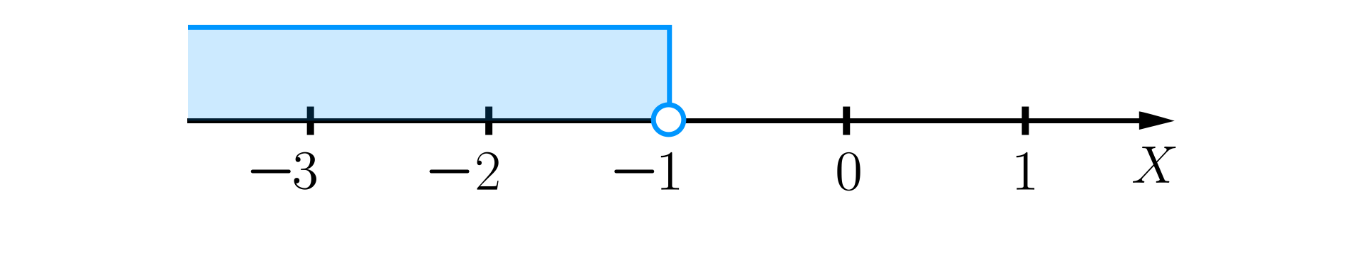 Ilustracja przedstawia oś liczbową ze zwrotem skierowanym w prawą stronę. Na osi zaznaczono punkt -1 niezamalowanym kółkiem. Zaznaczone zostały również wszystkie liczby znajdujące się na lewo od liczby minus jeden.