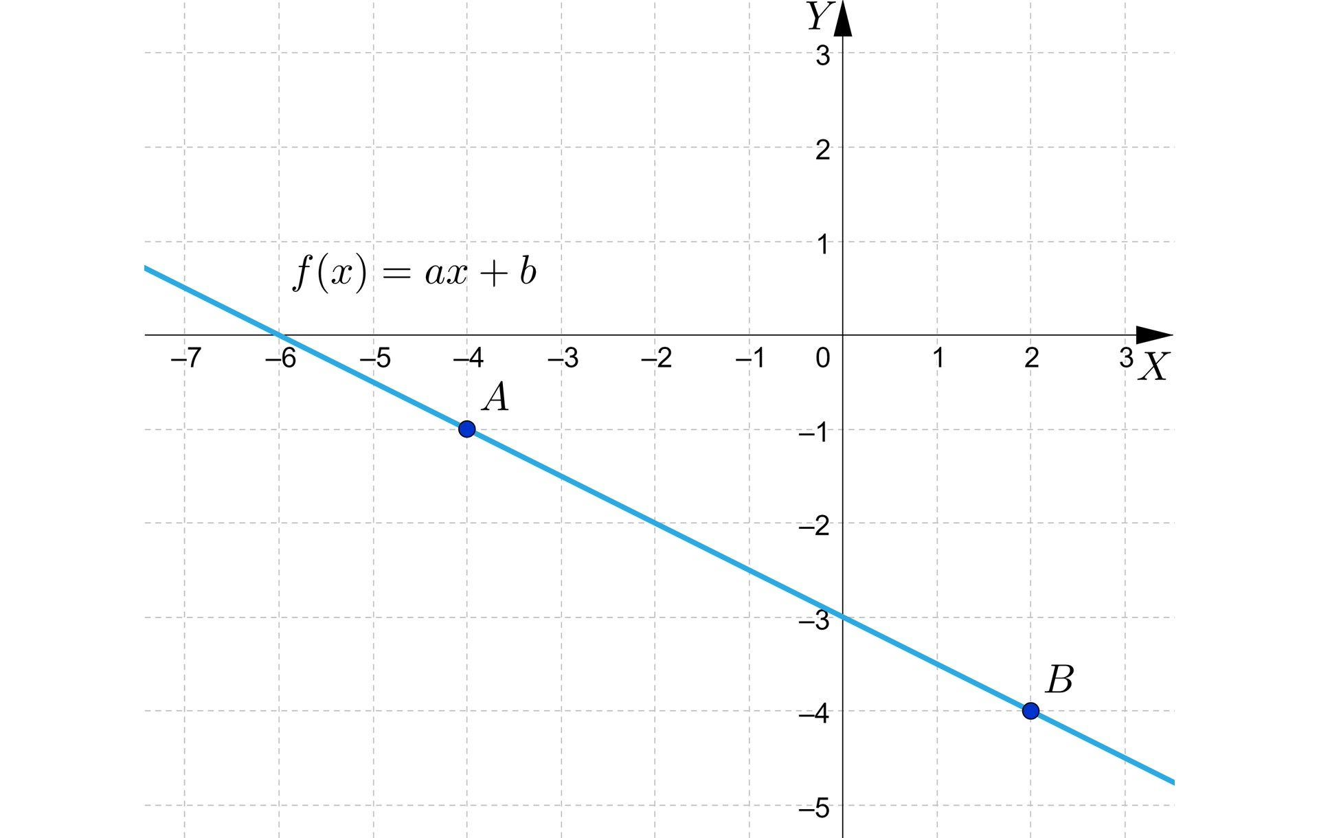 Ilustracja przedstawia układ współrzędnych z poziomą osią x od minus 7 do 3 i pionową osią y od minus 5 do trzy. W układzie zaznaczono ukośną prostą o równaniu fx=ax+b. Prosta ta przechodzi przez punkt A o współrzędnych nawias minus cztery średnik minus jeden zamknięcie nawiasu oraz punkt B o współrzędnych nawias dwa średnik minus cztery zamknięcie nawiasu.
