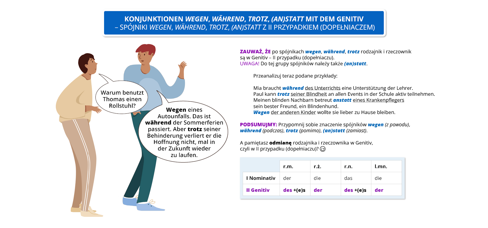 Ilustracja zawiera poradę językową.
Widoczny jest rysunek przedstawiający rozmawiających dwóch mężczyzn. Obok widoczny jest dymek zawierający napis: Konjunktionen wegen, während, trotz, (an)statt mit dem Genitiv – spójniki wegen, während, trotz, (an)statt z II przypadkiem (dopełniaczem)
Pozostałą część grafiki stanowi tekst, którego treść wyświetla się w trybie dostępności.