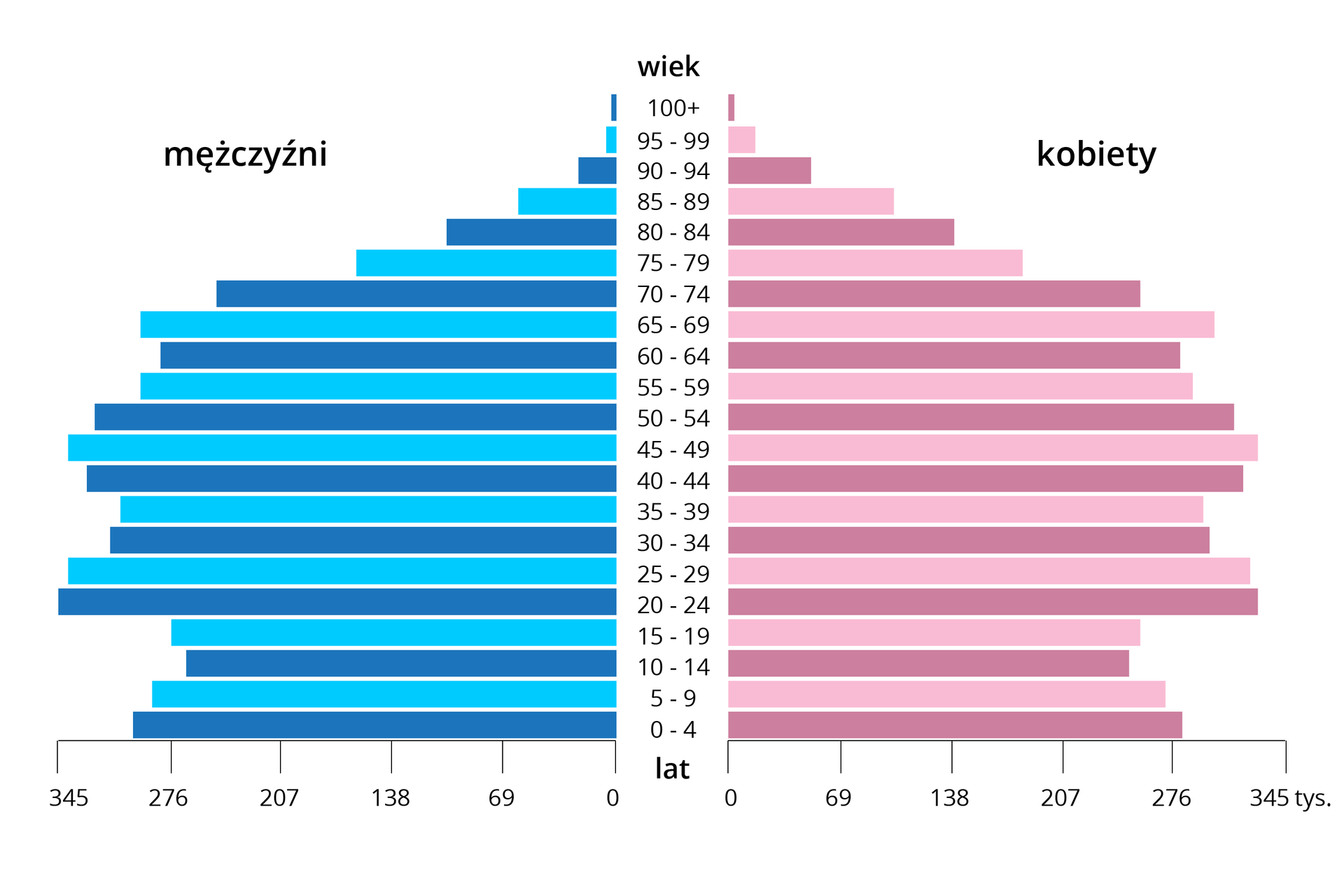 Wykres przedstawiający piramidę wieku społeczeństwa starzejącego się. Z lewej strony podziałki liczbowej określającej pięcioletnie przedziały wiekowe zestawiono słupki niebieskie dla mężczyzn, z prawej strony – różowe dla kobiet. Kształt piramidy wskazuje na typ struktury wiekowej społeczeństwa starzejącego się. Jest regresywny, ze stosunkowo niską liczbą urodzeń i podobną liczbą zgonów oraz coraz bardziej starzejącą się ludnością. Piramida ma kształt grzyba. W wieku 0‑4 jest ok. 300 tys. mężczyzn i 280 tys. kobiet, w grupie 5‑9 jest ok 285 tys. mężczyzn i 276 tys. kobiet, w grupie 10‑14 jest 260 tys. mężczyzn i 250 tys. kobiet, w grupie 15‑19 jest 280 tys. mężczyzn i 260 tys. kobiet, w grupie 20‑24 jest 345 tys. mężczyzn i 335 tys. kobiet, w grupie 25‑29 lat jest 335 tys. mężczyzn i 325 tys. kobiet, w grupie 30‑34 jest 310 tys. mężczyzn i 300 tys. kobiet, w grupie 35‑39 jest 300 tys. mężczyzn i 290 tys. kobiet, w grupie 40‑44 jest 330 tys. mężczyzn i ok 330 tys. kobiet, w grupie 45‑49 jest 340 tys. mężczyzn i 335 tys. kobiet, w grupie 50‑54 jest 320 tys. mężczyzn i 315 tys. kobiet, w grupie 55‑59 jest 300 tys. mężczyzn i 300 tys. kobiet, w grupie 60‑64 jest 280 tys. mężczyzn i 280 tys. kobiet, w grupie 65‑69 jest 290 tys. mężczyzn i 300 tys. kobiet, w grupie 70‑74 jest 250 tys. mężczyzn i 270 tys. kobiet, w grupie 75‑79 jest 180 tys. mężczyzn i 190 tys. kobiet, w grupie 80‑84 jest 120 tys. mężczyzn i 140 tys. kobiet, w grupie 85‑89 jest 100 tys. mężczyzn i 120 tys. kobiet, w grupie 90‑94 jest 20 tys. mężczyzn i 60 tys. kobiet, w grupie 95‑99 jest 10 tys. mężczyzn i 25 tys. kobiet, w grupie 100+ jest kilka tys. mężczyzn i podobna liczba kobiet. 