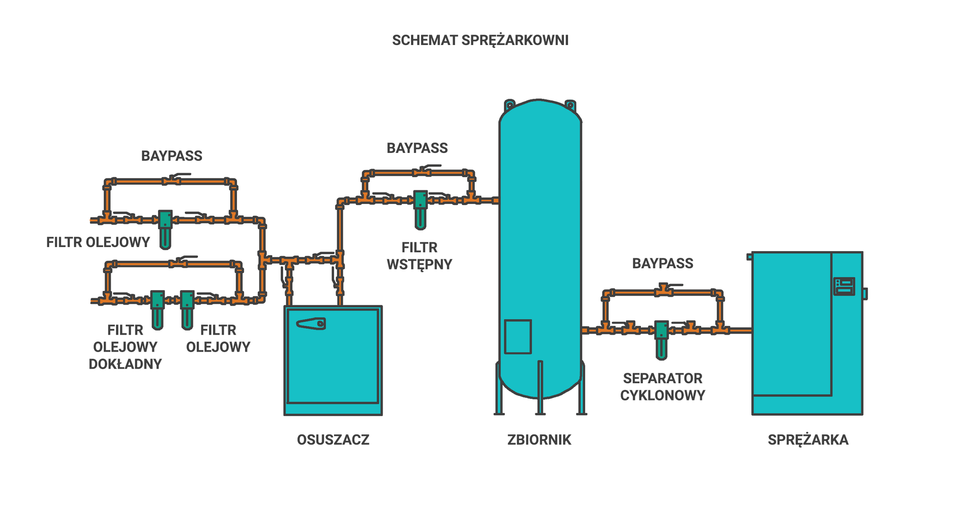 Schemat sprężarkowni