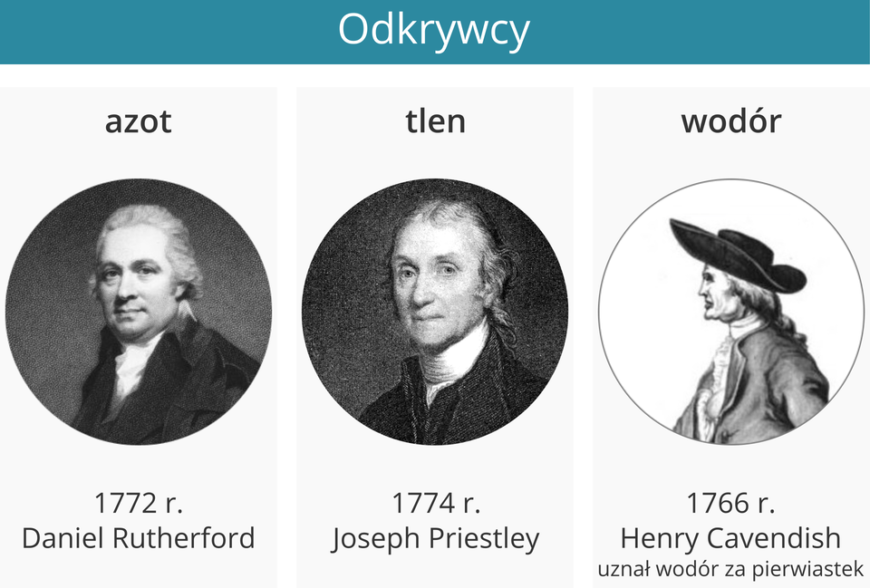 Ilustracja przedstawia okrągłe czarno‑białe portrety odkrywców trzech pierwiastków wraz z ich nazwiskami oraz datami odkrycia. Na górze grafiki znajduje się tytuł: Odkrywcy, jest on umieszczony na niebieskim, prostokątnym tle. Poniżej opisy i zdjęcia ustawione są w rzędzie. Pierwszy od lewej jest Daniel Rutherford – starszy mężczyzna o dłuższych, siwych włosach, ubrany w czarny płaszcz. Odkrył on azot w tysiąc siedemset siedemdziesiątym drugim roku. Następnie ukazany jest Joseph Priestley – starszy, szczupły mężczyzna o siwych włosach opadających na kark, ubrany w czarny płaszcz. Odkrył tlen w tysiąc siedemset siedemdziesiątym czwartym roku. Na końcu znajduje się Henry Cavendish – starszy mężczyzna o długich włosach, w ciemnym kapeluszu i jasnym płaszczu. Odkrył wodór w tysiąc siedemset sześćdziesiątym szóstym roku. Znajduje się przy nim dopisek, iż uznał on wodór za pierwiastek.