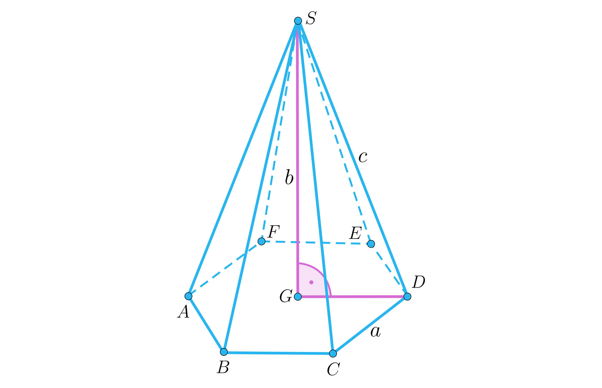 Grafika przedstawia ostrosłup. Podstawą ostrosłupa jest sześciokąt. Wierzchołki podstawy są oznaczone literami, kolejno: A, B, C, D, E, F. Górny wierzchołek ostrosłupa jest oznaczony literą S. Krawędź postawy ostrosłupa jest podpisana literą a. Krawędź boczna ostrosłupa jest podpisana literą c. W ostrosłupie narysowana jest jego wysokość, jest ona podpisana literą b. Punkt, w którym wysokość styka się z podstawą jest oznaczony literą G. Z punktu G poprowadzona została linia do punktu D. Wysokość b jest pod kątem prostym do odcinka GD.