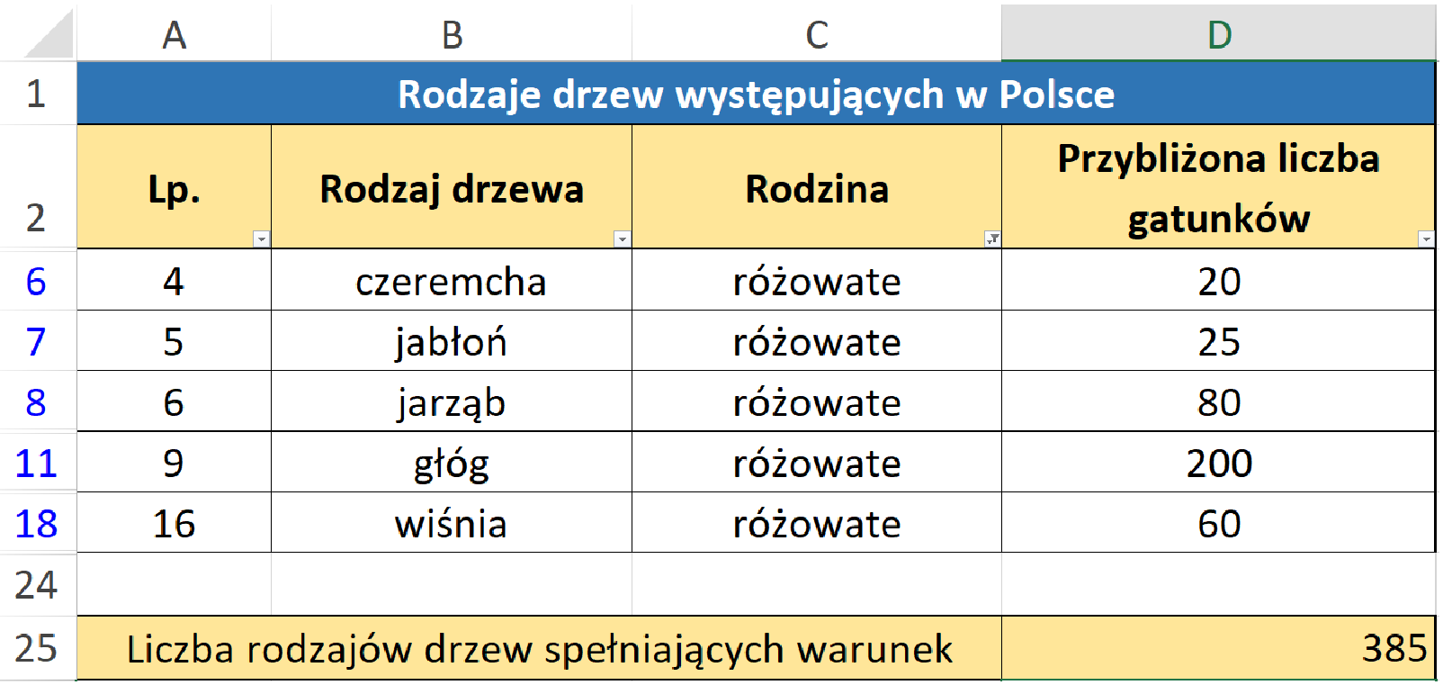 Przedstawiono zrzut ekranu tabeli w arkuszu kalkulacyjnym. Tabela rodzaje drzew występujących w Polsce została przekształcona za pomocą użytego filtra. Wówczas tabela składa się z siedmiu wierszy, ponieważ wiersz pierwszy, drugi, trzeci, siódmy, ósmy, dziesiąty, jedenasty, dwunasty, trzynasty, czternasty oraz piętnasty zostały ukryte. Oznacza to, że wyświetlane rodzaje drzew to czeremcha, jabłoń, jarząb, głóg oraz wiśnia. Zatem liczba rodzajów drzew spełniających warunek wynosi trzysta osiemdziesiąt pięć. 