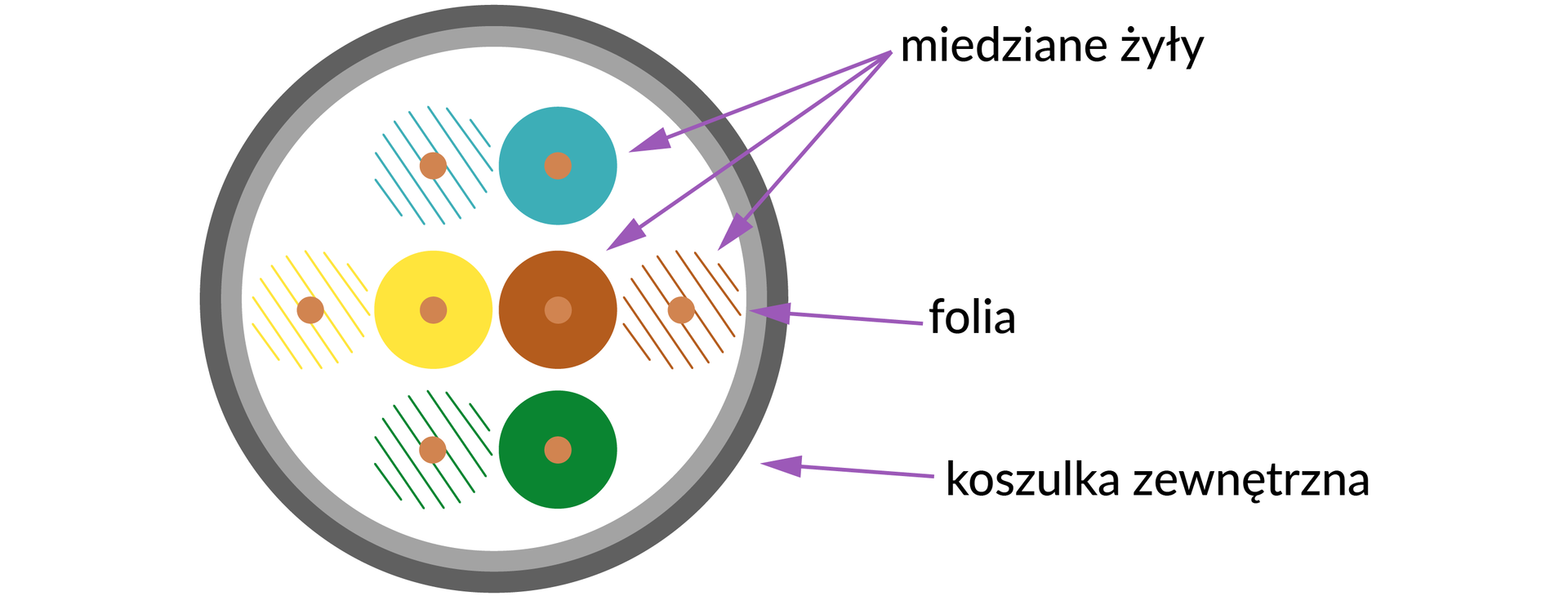 Ilustracja przedstawia budowę skrętki F/UDP.  Wewnątrz okręgu oznaczonego jako: Koszulka zewnętrzna, znajduje się szary okrąg oznaczony jako: folia.  Następnie wewnątrz folii  znajdują się różnokolorowe okręgi oznaczone jako: miedziane żyły.