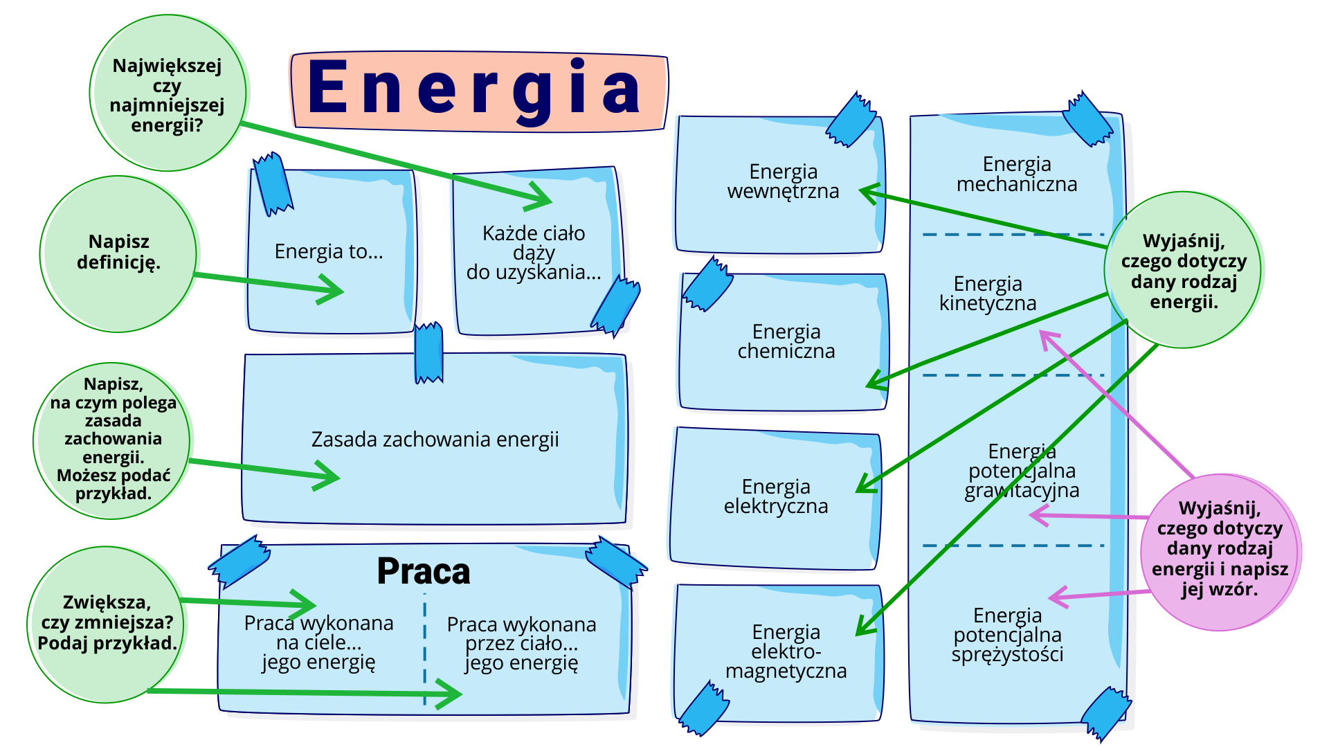 Ilustracja składa się z zestawu karteczek z napisami i doprowadzonymi do nich dymkami. Na górze podpis ENERGIA. Karteczka z napisem Energia to trzykropek. Dymek Napisz definicję. Karteczka z napisem Każde ciało dąży do uzyskania trzykropek. Dymek Największej czy najmniejszej energii? Karteczka Zasada zachowania energii. Dymek Napisz, na czym polega zasada zachowania energii. Możesz podać przykład. Karteczka Praca. Praca wykonana na ciele trzykropek jego energię. Praca wykonana przez ciało trzykropek jego energię. Dymek Zwiększa, czy zmniejsza? Podaj przykład. Karteczki: Energia wewnętrzna, Energia chemiczna, Energia elektryczna, Energia elektromagnetyczna. Dymek Wyjaśnij, czego dotyczy dany rodzaj energii. Karteczka Energia mechaniczna, Energia kinetyczna, Energia potencjalna grawitacji, Energia potencjalna sprężystości. Dymek Wyjaśnij, czego dotyczy dany rodzaj energii i napisz jej wzór.