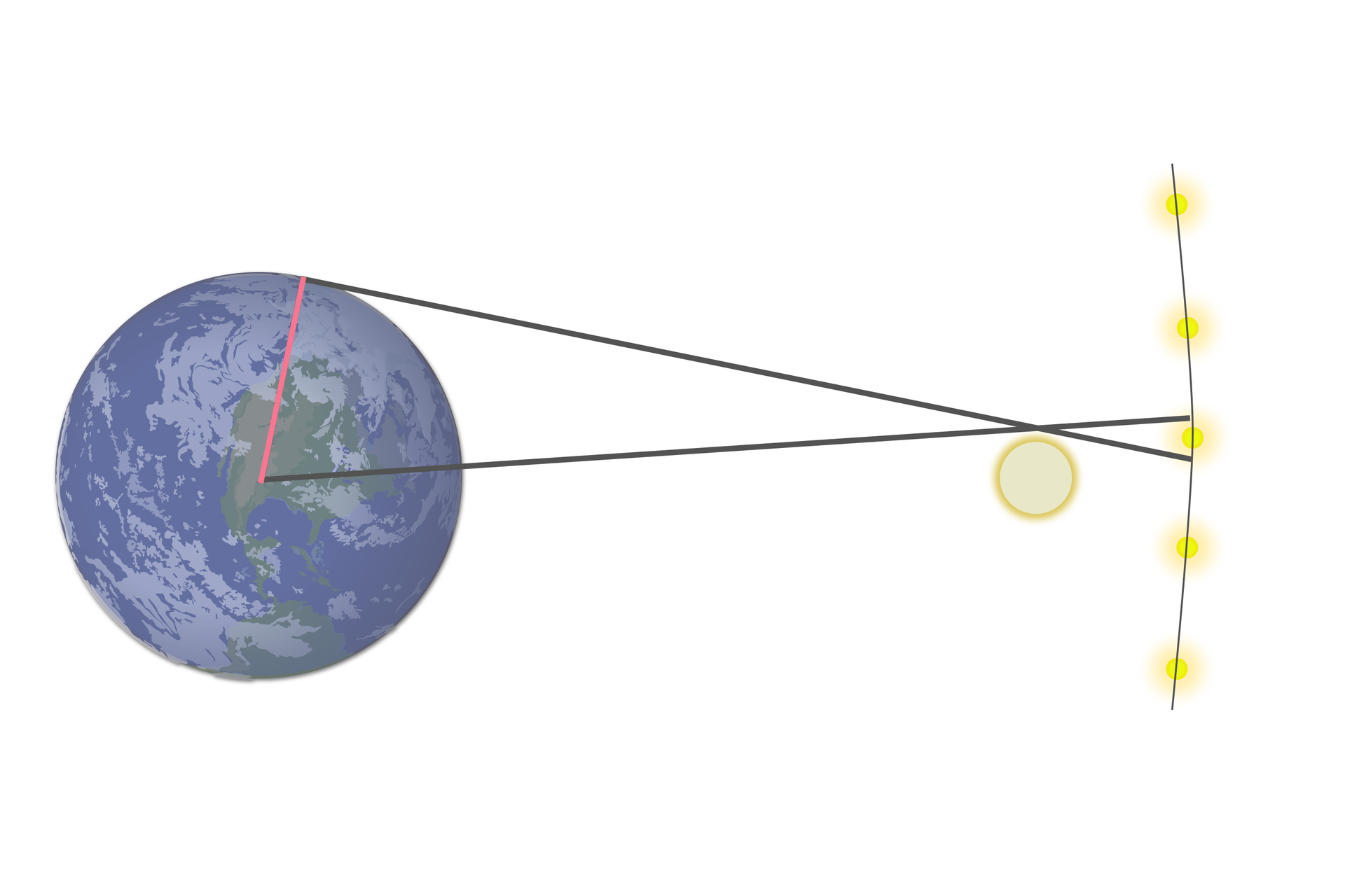 Grafika ilustruje paralaksę geocentryczną. Tło białe. Z lewej strony znajduje się duża grafika kuli ziemskiej. Po prawej stronie narysowany jest Księżyc, a za nim, tuż przy prawej krawędzi, 5 niewielkich kul symbolizujących gwiazdy, Są one ułożone na fragmencie okręgu o średnicy dużej na tyle, że przypomina on linie prostą, od góry do dołu w równych odstępach. Ze środka Ziemi do punktu położonego na krawędzi Ziemi na godzinie pierwszej zaznaczono promień planety. Od środka Ziemi poprowadzony jest odcinek styczny do górnej krawędzi Księżyca, jego koniec znajduje się tuż ponad jedną z gwiazd przy prawej krawędzi. Z punktu na krawędzi Ziemi, do którego poprowadzono promień, narysowano odcinek styczny zarówno do krawędzi Ziemi w tym punkcie, jak i do górnej krawędzi Księżyca. Koniec tego odcinek znajduje się tuż poniżej tej samej gwiazdy. Grafika ta pokazuje, że obserwator z jednego miejsca na powierzchni Ziemi zobaczy tę gwiazdę tuż przy krawędzi Księżyca, zaś obserwator w innym miejscu nie zobaczy tej gwiazdy, ponieważ z jego perspektywy będzie ona skryta za krawędzią Księżyca.