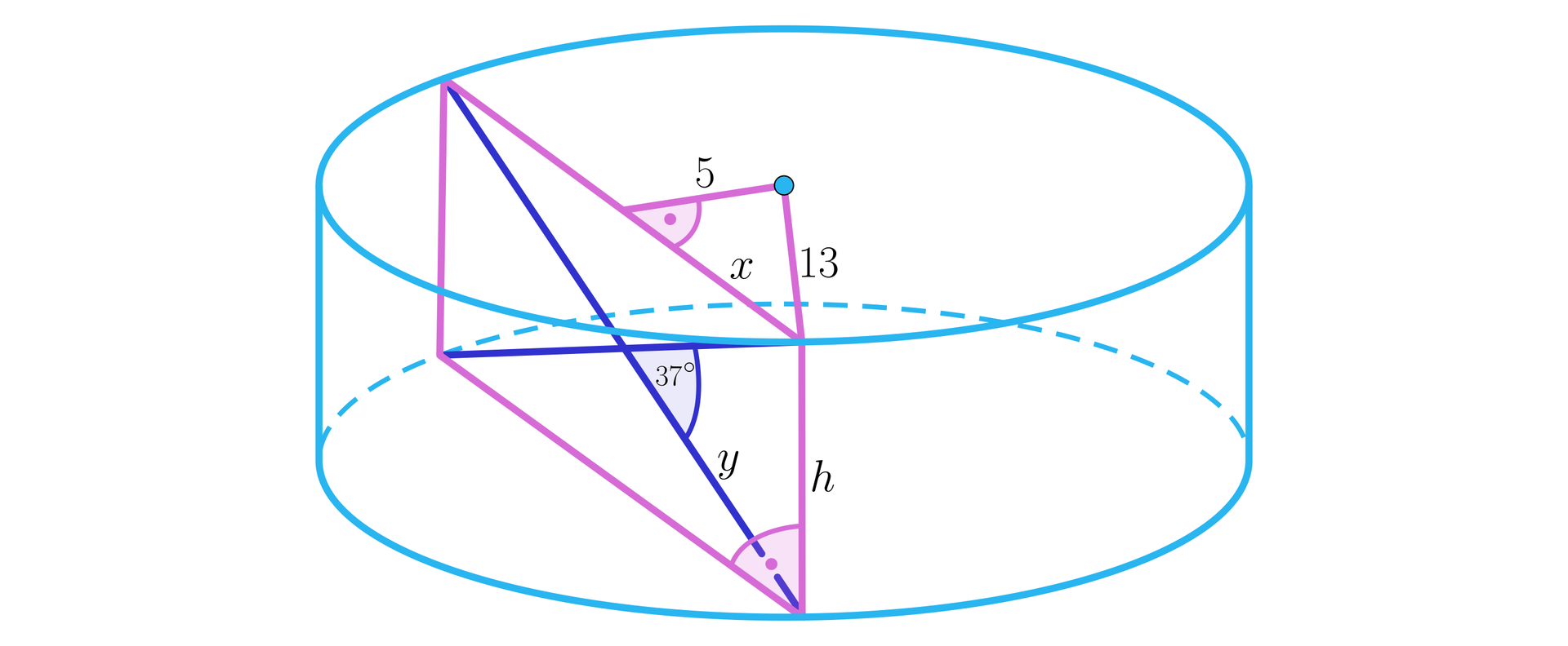 Ilustracja przedstawia walec oraz prostokąt znajdujący się wewnątrz bryły będącym jego przekrojem. W prostokącie o wymiarach h na dwa x, zaznaczono dwie przekątne przecinające się w środku prostokąta. Przecięcia te utworzyły trójkąt równoramienny o podstawie h oraz długości ramion y. Kąt pomiędzy ramionami tego trójkąta wynosi trzydzieści siedem stopni.  Ze środka górnej podstawy walca poprowadzony dwa odcinki, pierwszy prostopadły odcinek o długości pięć, dzielący dłuższy bok przekroju zawartego w górnej podstawie na pół.  Drugim odcinkiem jest promień podstawy walca o długości trzynaście, łączący środek okręgu z końcem dłużej ściany bocznej prostokąta zawartej w górnej podstawie bryły. Powstał prostokątny zawarty w podstawie walca, o długości przyprostokątnych pięć oraz x, oraz przeciwprostokątnej o długości trzynaście . 