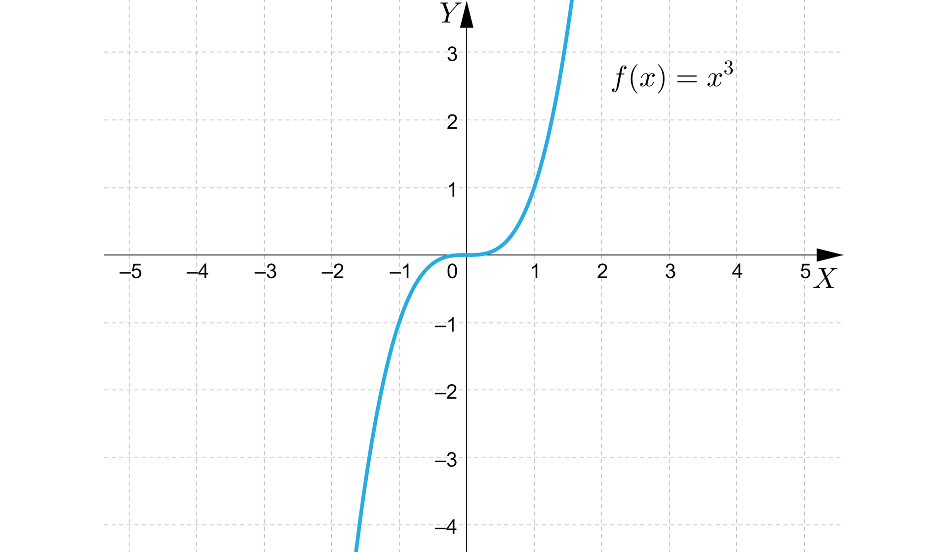 Na rysunku przedstawiony jest układ współrzędnych z poziomą osią X od minus pięciu do pięciu oraz z pionową osią Y od minus czterech do trzech.  Na układzie współrzędnych zaznaczono  wykresy funkcji danej wzorem fx=x3.