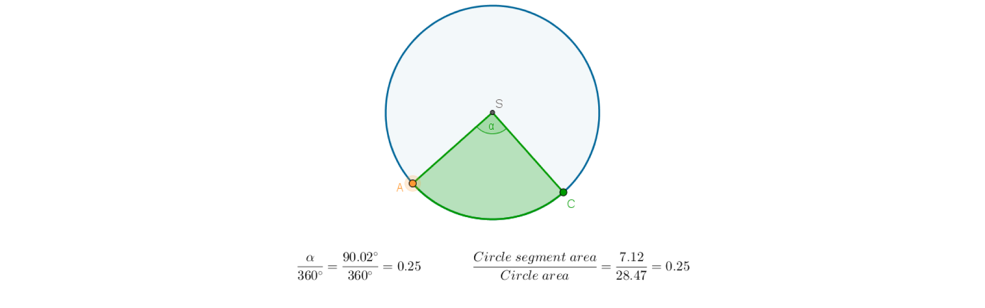 Rysunek przedstawia okrąg o środku S oraz kąt środkowy α. Kąt środkowy oparty jest na łuku AC. Dla α = 90 stopni (ćwiartka koła) stosunek pola wycinka do pola koła wynosi 0,25, podobnie jak stosunek miary kąta środkowego do kąta pełnego.