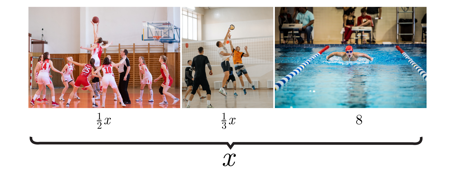 Po lewej stronie grafiki umieszczone jest zdjęcie grupy młodych dziewcząt, które grają w koszykówkę. Pod fotografią znajduje się zapis: "12x". W centralnej części jest zdjęcie przedstawiające młodych chłopaków grających w piłkę siatkową. Poniżej jest zapis: "13x". Po prawej stronie grafiki umieszczone jest zdjęcie pływaka w basenie sportowym, a pod nim znajduje się liczba 8. Wszystkie trzy zdjęcia objęte są jedną, wspólną klamrą, przy której znajduje się napis: "x".