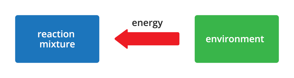 Ilustracja przedstawia schemat przemiany endoenergetycznej, czyli takiej, której towarzyszy pobieranie energii z otoczenia. Z lewej strony rysunku znajduje się niebieskie pole z napisem reaction mixture, a z prawej zielone opisane słowem environment. Pomiędzy nimi znajduje się czerwona strzałka z napisem Energy skierowana w lewą stronę - w stronę reaction mixture.