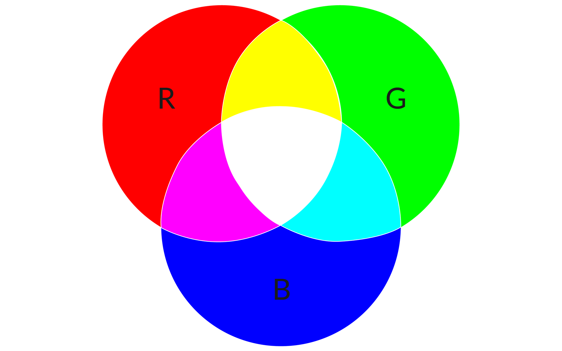 Ilustracja przedstawia 3 podstawowe kolory wymieszane ze sobą: czerwony ( R ), zielony ( G ) i niebieski ( B ). Po wymieszaniu R + B powstaje różowy, R + G podstaje żółty, B + G powstaje jasnoniebieski a po wymieszaniu wszystkich trzech R + G + B powstaje biały. 