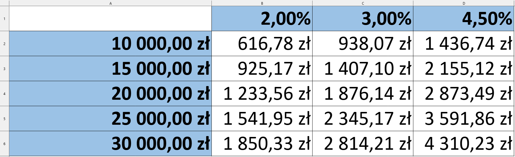 Ilustracja przedstawia element arkusza LibreOffice Calc. W komórce A2 1000 zł. W komórce A3 wpisano 15000 zł. W A4 20000 zł. W A5 25000 zł. W A6 30000 zł. W komórce B1 wpisano 2%, w C1 wpisano 3%, a w D1 4,50%. Zestawienie wartości tabeli: Dla 10000 zł, 2% wartość 616, 78 zł. 3% wartość 938, 07 zł, 4,5% wartość 1436,74 zł.  Dla 15000 zł, 2% wartość 925, 17 zł. 3% wartość 1407, 10 zł, 4,5% wartość 2155,12 zł.  Dla 20000 zł, 2% wartość 1233, 56 zł. 3% wartość 1876, 14 zł, 4,5% wartość 2873, 49 zł.  Dla 25000 zł, 2% wartość 1541, 95 zł. 3% wartość 2345, 17 zł, 4,5% wartość 3591, 86 zł.  Dla 30000 zł, 2% wartość 1850, 33 zł. 3% wartość 2814, 21 zł, 4,5% wartość 4310, 23 zł. 