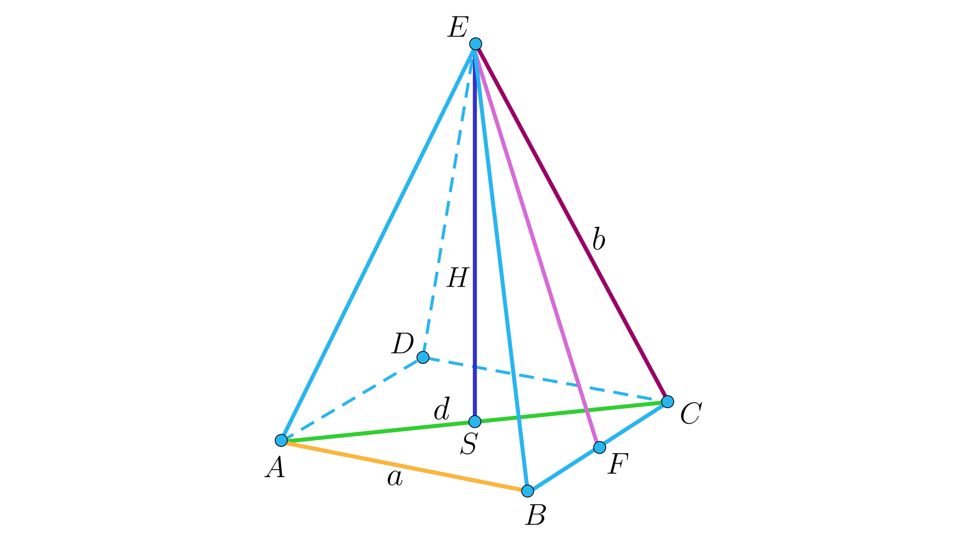 Zdjęcie przedstawia ostrosłup prawidłowy czworokątny A, B, C, D, E. W ostrosłupie zaznaczono przekątną podstawy AC o długości d, krawędź podstawy jest równa a, wysokość ostrosłupa podpisano literą wielkie H, a jej spodek S leży na przekątnej AC. Krawędź boczna jest podpisana literą b. Wysokość ściany bocznej BCE została opuszczona z wierzchołka E na krawędź BC, jej spodek podpisano literą F , a samą wysokość podpisano literą małe h.