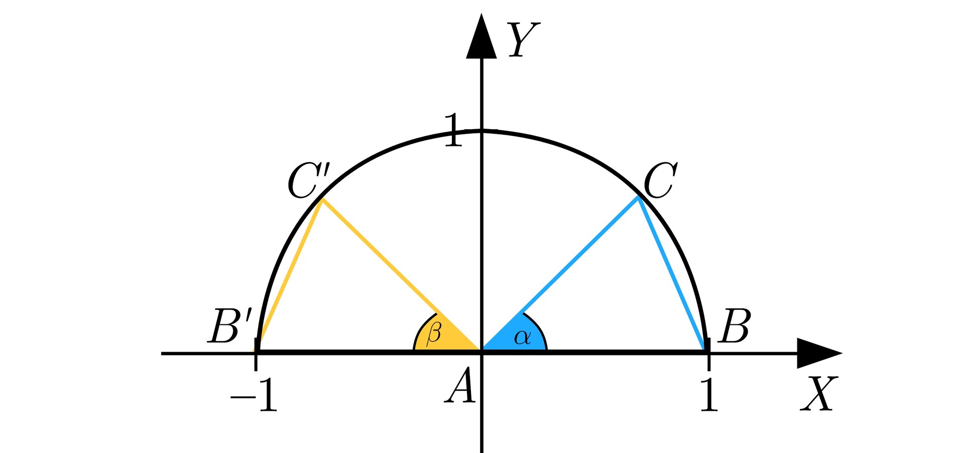Na ilustracji przedstawiono układ współrzędnych z poziomą osią X oraz z pionową osią Y. Na płaszczyźnie narysowano łuk łączący punkty B prim-1;0, 0;1 oraz B 1;0. Niebieskim kolorem zaznaczono trójkąt ABC, którego wierzchołek C znajduje się na łuku w pierwszej ćwiartce układu współrzędnych. ∠CAB oznaczono alfa. Kolorem żółtym zaznaczono trójkąt AB'C' którego wierzchołek C prim leży na łuku w drugiej ćwiartce układu współrzędnych. ∠C'AB' oznaczono beta.