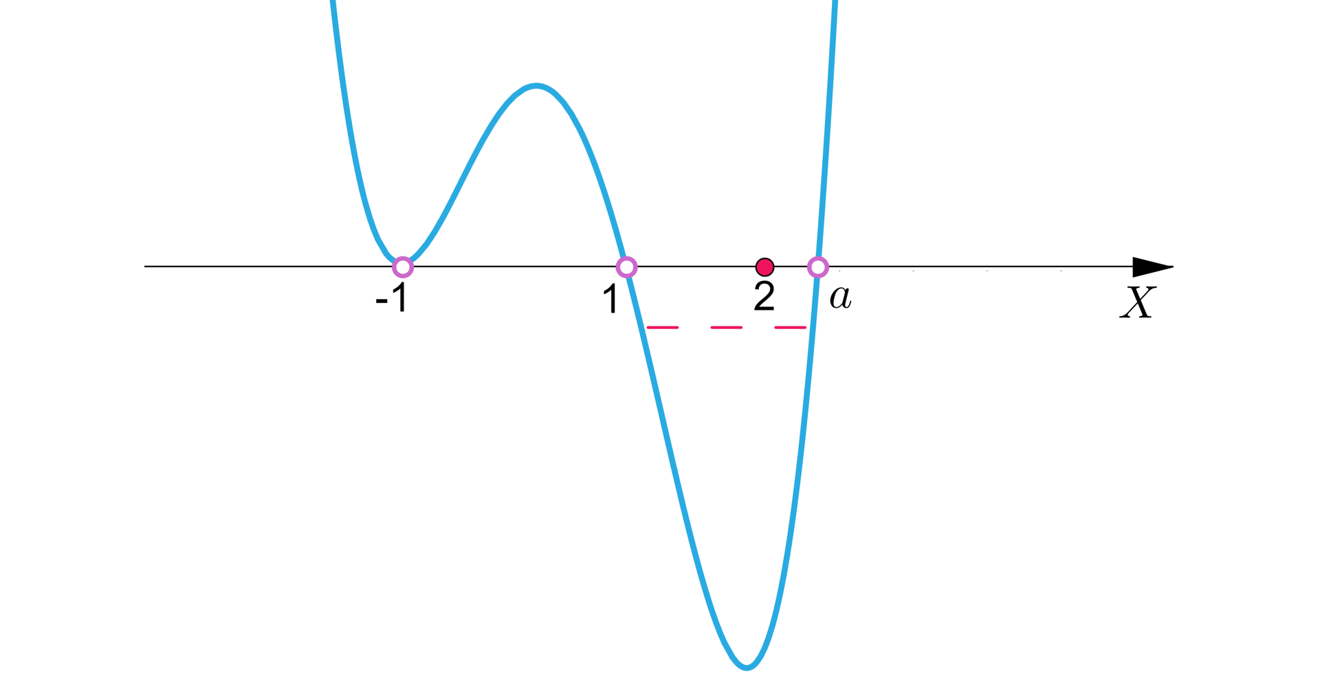Ilustracja przedstawia poziomą oś X, na której niezamalowanymi kółkami oznaczono następujące punkty od lewej: minus 1, jeden, a. Między 1 i a zaznaczono zamalowanym kółkiem punkt o współrzędnej dwa.  Na rysunku naniesiono wykres funkcji wielomianowej biegnący w następujący sposób: od minus nieskończoności do minus 1, wykres biegnie niemal pionowo w dół, po czym odbija w górę i ponownie w dół. W punkcie jeden, przebija pod oś, gdzie początkowo biegnie w dół, a następnie odbija w górę i biegnie do punktu a. W punkcie a, wykres przebija nad oś i biegnie niemal pionowo w górę do plus nieskończoności. Minusami zaznaczono przedział, w którym funkcja przyjmuje wartości ujemne, czyli przedział otwarty od jeden do a.