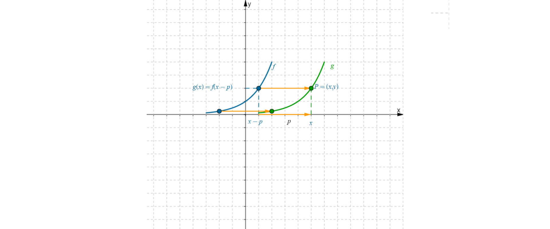 W układzie współrzędnych narysowany jest wykres funkcji f od x. Na wykresie zaznaczono dwa punkty, które przesunięto o wektor p czyli o cztery jednostki w prawo. Wykres funkcji g od x ma wzór f od w nawiasie x odjąć p, koniec nawiasu.