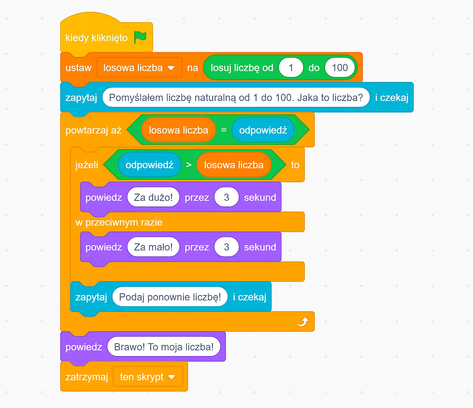 Zrzut ekranu przedstawiający skrypt, który losuje liczbę z przedziału od jeden do sto. Następnie użytkownik jest proszony o zgadnięcie tej liczby. W przypadku podania liczby za dużej, skrypt zwraca: "Za dużo!". W przypadku podania za małej liczby, skrypt zwraca: "Za mało!". Skrypt kończy się w sytuacji podania poprawnej liczby. Pierwszy wiersz: Kiedy kliknięto zieloną flagę. Drugi wiersz: Ustaw zmienną "losowa liczba" na losuj od jeden do sto. Trzeci wiersz: Zapytaj: "Pomyślałem liczbę naturalną od jeden do sto. Jaka to liczba?" i czekaj. Czwarty wiersz: Powtarzaj aż zmienna "losowa liczba" równa się zmiennej "odpowiedź". Piąty wiersz:  Jeżeli zmienna "odpowiedź"  jest większa od zmiennej "losowa liczba" to. Szósty wiersz: Powiedz: "Za dużo!" przez 3 sekundy. W przeciwnym razie: Siódmy wiersz: Powiedz: "Za mało!" przez 3 sekundy. Ósmy wiersz: Zapytaj: "Podaj ponownie liczbę!" i czekaj. Dziewiąty wiersz: Powiedz: "Brawo! To moja liczba!". Dziesiąty wiersz: Zatrzymaj ten skrypt.