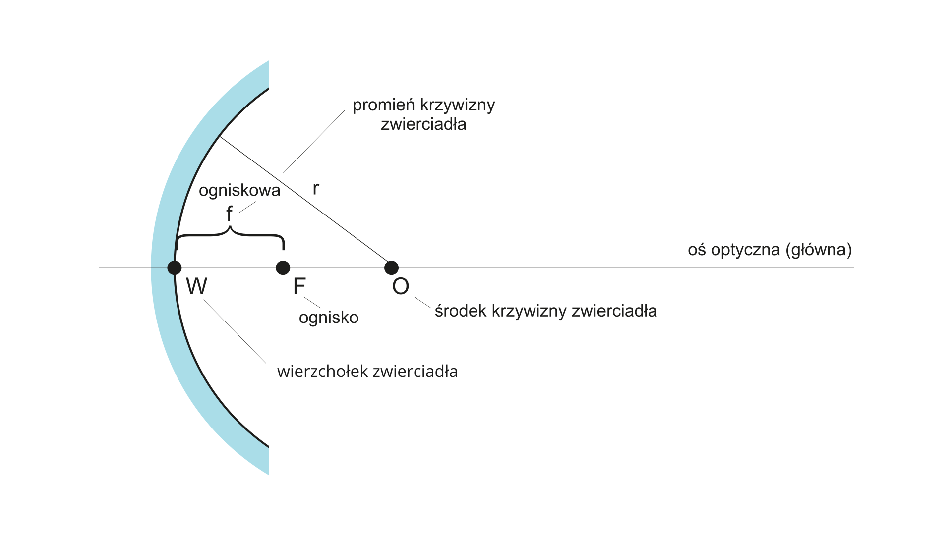 Parametry układu optycznego zwierciadła kulistego wklęsłego