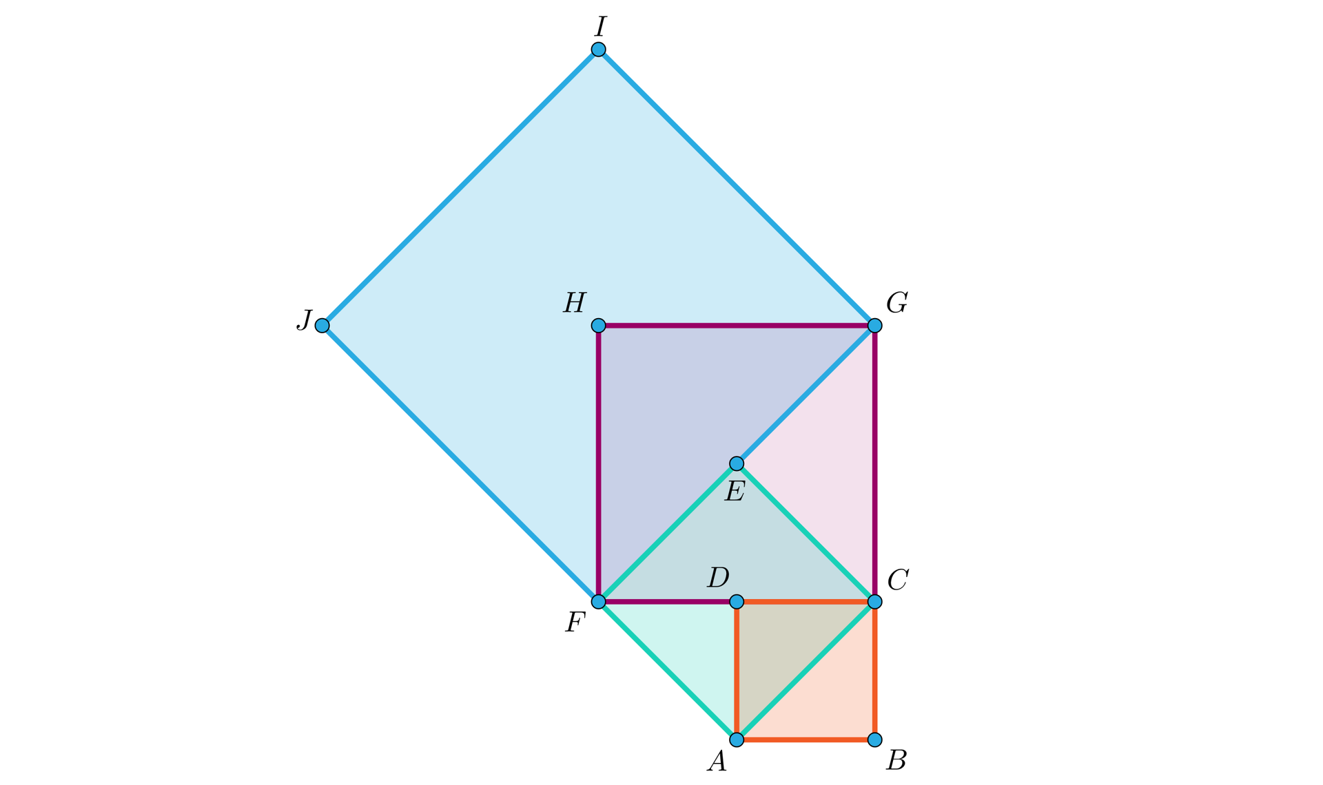 Ilustracja przedstawia kwadrat ABCD. Do boku DC przyłączono kwadrat CGHF. Do wierzchołka F dołączono dwa kwadraty. Jeden kwadrat ACEF o środku D oraz FGIJ o środku H.