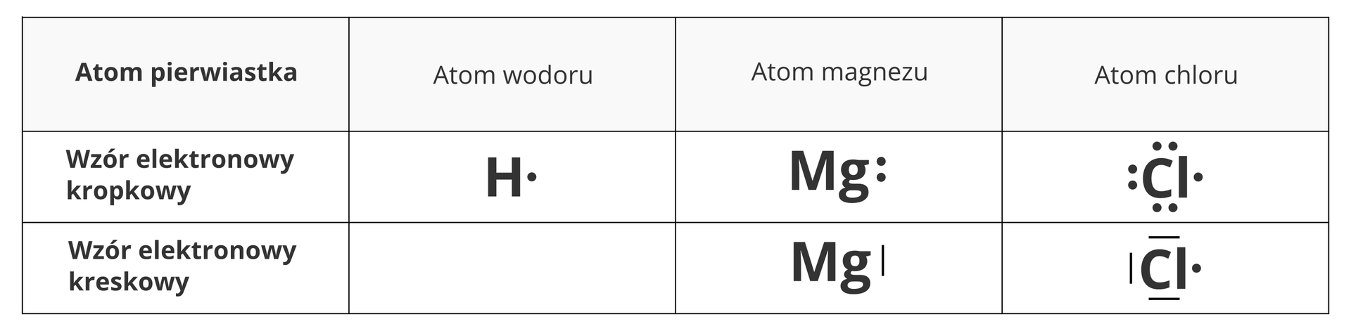 Tabela przedstawiająca dwa sposoby symbolicznego zapisu konfiguracji elektronów walencyjnych i wiązań w cząstkach i atomach: wzór kropkowy i kreskowy. W pierwszej kolumnie tabeli, licząc od lewej strony, znajduje się opis poszczególnych wierszy. Licząc od góry, są to: nazwa atomu pierwiastka, wzór elektronowy kropkowy i wzór elektronowy kreskowy. Tablica przedstawia trzy przykładowe zapisy: dla atomów wodoru z jednym elektronem walencyjnym, dla atomu magnezu z dwoma elektronami walencyjnymi i dla atomu chloru z siedmioma elektronami walencyjnymi. Atom wodoru opisany jest tylko w postaci wzoru kropkowego z uwagi na brak pary elektronowej. Ma on postać litery H z kropką po prawej stronie. Magnez może mieć po prawej stronie dwie kropki lub zamiast nich pionową kreskę. Chlor, którego liczba elektronów jest nieparzysta, może być albo otoczony przez kropki − po dwie z każdej strony za wyjątkiem prawej, gdzie jest tylko jedna kropka − albo przez kreski z trzech stron i kropkę po prawej.