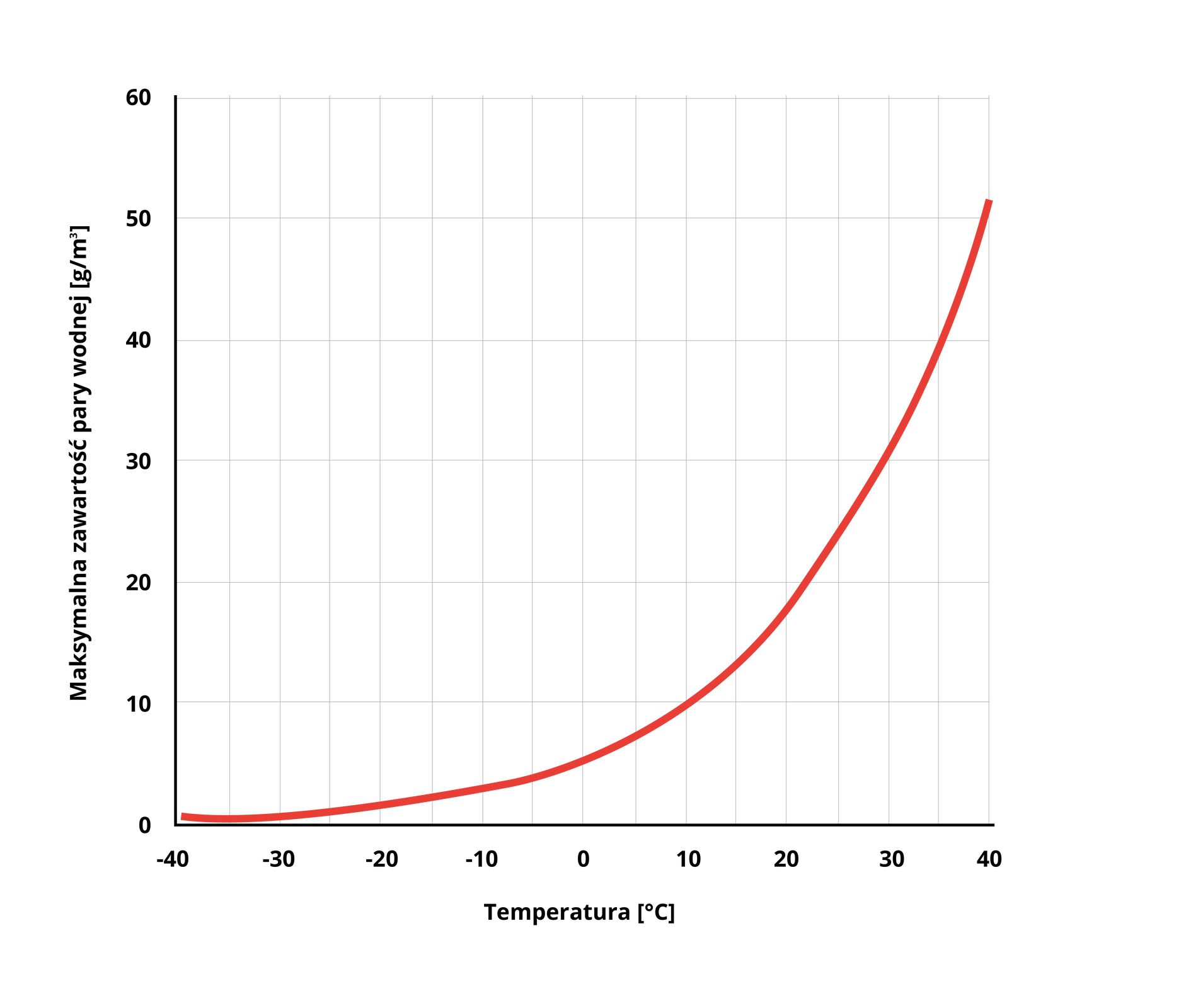 Wykres przedstawia zależność maksymalnej zawartości pary wodnej w gramach na centymetr sześcienny od temperatury. Przy ujemnych temperaturach zawartość pary wodnej jest bliska zeru. Od zera stopni zaczyna rosnąć do 50 gramów na centymetr sześcienny w 40 stopniach Celsjusza.