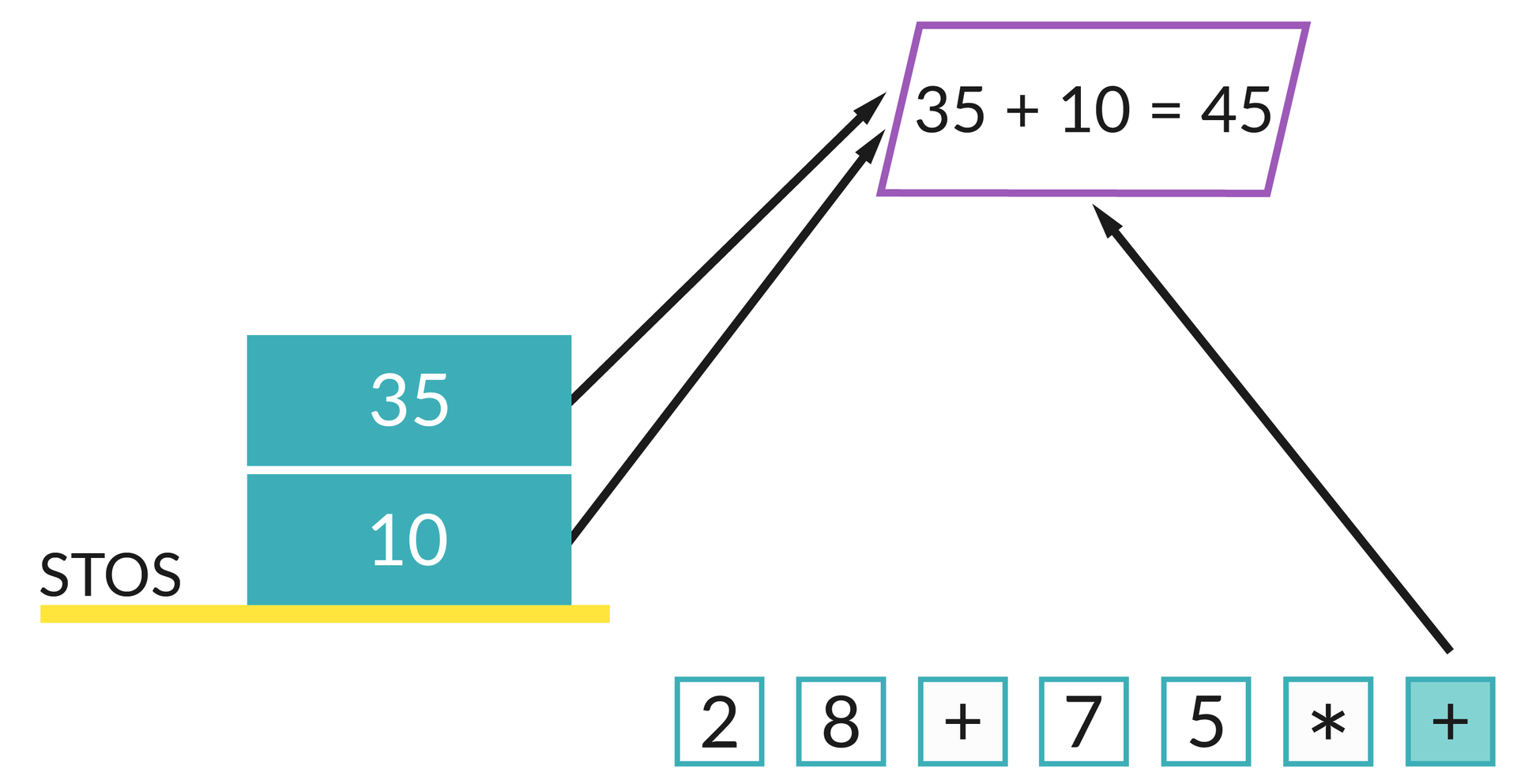 Ilustracja przedstawia żółtą podstawę, na której znajduje się napis STOS oraz bloki z wartościami: 10, 35. Poniżej znajdują się bloki z wartościami: 2, 8, +, 7, 5, *, +.  Od bloków stosu: 10, 35 oraz od bloku poniżej z wartością: + wychodzą strzałki wskazujące na równoległobok z wpisanym równaniem: 35+10=45.