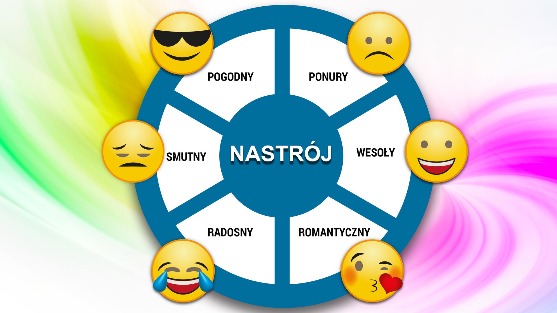 Na ilustracji umieszczono granatowe koło, w którego środku widnieje wyraz: „NASTRÓJ”. Wokół tego wyrazu znajdują się zaokrąglone białe pola. Są w nich wyrazy: „pogodny”, „ponury”, „wesoły”, „romantyczny”, „radosny”, „smutny”. Przy każdym z nich znajduje się odpowiedni emotikon. Przy napisie „ponury” zamieszczony jest emotikon przedstawiający smutną minę. Obok napisu „wesoły”znajduje się emotikon przedstawiający roześmianą twarz. Przy wyrazie „romantyczny” umieszczony jest emotikon przedstawiający twarz z rumieńcami i czerwonym sercem obok. Przy napisie „radosny” znajduje się emotikon przedstawiający roześmianą twarz ze łzami w oczach. Obok wyrazu „smutny” zamieszczony jest emotikon z zasmuconą miną. Koło słowa „pogodny” znajduje się emotikon obrazujący uśmiechniętą twarz, na której są ciemne okulary przeciwsłoneczne.