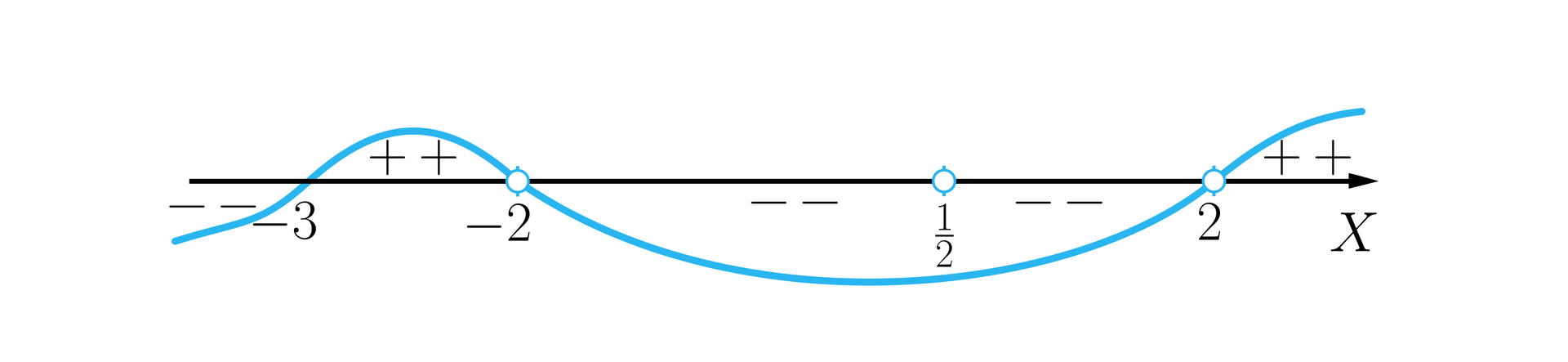 Ilustracja przedstawia poziomą oś X oraz wykres funkcji przyjmujący wartości dodanie w przedziale <-3;-2)∪(2;∞) oraz wartości ujemne w przedziale (-∞;-3)∪(-2;12)∪(12;2).