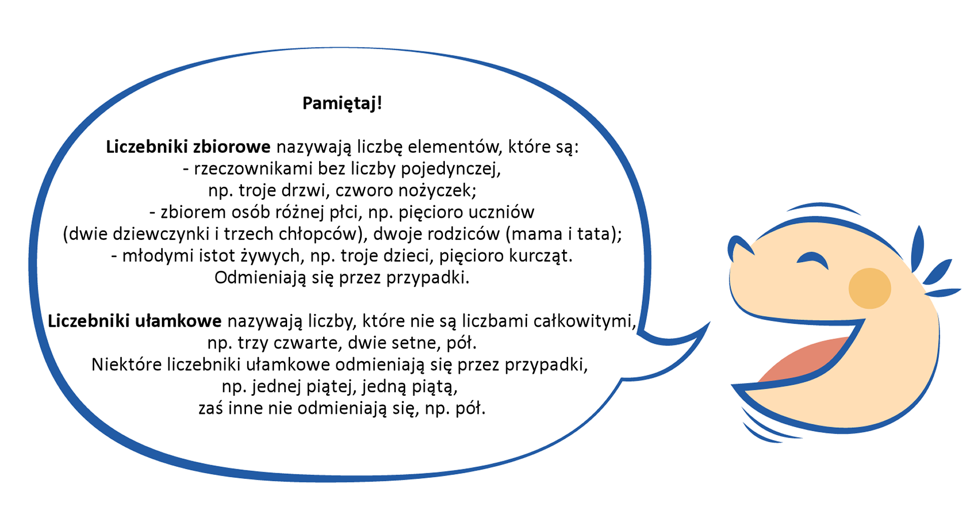 Grafika przedstawia głowę dziecka z profilu oraz dymek komiksowy. W dymku znajduje się tekst: Pamiętaj! Liczebniki zbiorowe nazywają liczbę elementów, które są: rzeczownikami bez liczby pojedynczej, np. troje drzwi, czworo nożyczek; zbiorem osób różnej płci, np. pięcioro uczniów (dwie dziewczynki i trzech chłopców), dwoje rodziców (mama i tata); młodymi istot żywych, np. troje dzieci, pięcioro kurcząt. Odmieniają się przez przypadki. Liczebniki ułamkowe nazywają liczby, które nie są liczbami całkowitymi, np. trzy czwarte, dwie setne, pół. Niektóre liczebniki ułamkowe odmieniają się przez przypadki, np. jednej piątej, jedną piątą, zaś inne nie odmieniają się, np. pół.