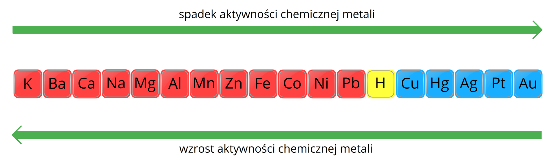 Ilustracja przedstawiająca w schematyczny sposób wzrost, strzałka w lewo, oraz spadek, strzałka w prawo aktywności chemicznej wybranych metali. Od lewej zaznaczone kolorem czerwonym: potas K, bar Ba, wapń Ca, sód Na, magnez Mg, glin Al, mangan Mn, cynk Zn, żelazo Fe, kobalt Co, nikiel Ni, ołów Pb. Na żółto zaznaczony wodór H. Dalszy ciąg szeregu metali na niebiesko: miedź Cu, rtęć Hg, srebro Ag oraz złoto Au. 