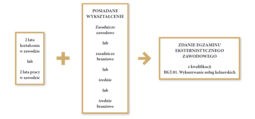 Grafika przedstawia ścieżkę możliwości kształcenia w zawodzie kelner dla osób dorosłych. Pierwszym krokiem do zawodu kelnera jest posiadanie wykształcenia zasadniczego zawodowego, zasadniczego branżowego, średniego lub średniego branżowego. Drugim krokiem jest posiadanie dwóch lat kształcenia w zawodzie lub dwóch lat pracy w zawodzie. Trzecim krokiem jest zdanie egzaminu eksternistycznego zawodowego z kwalifikacji ha gie te kropka zero jeden kropka. Wykonywanie usług kelnerskich.