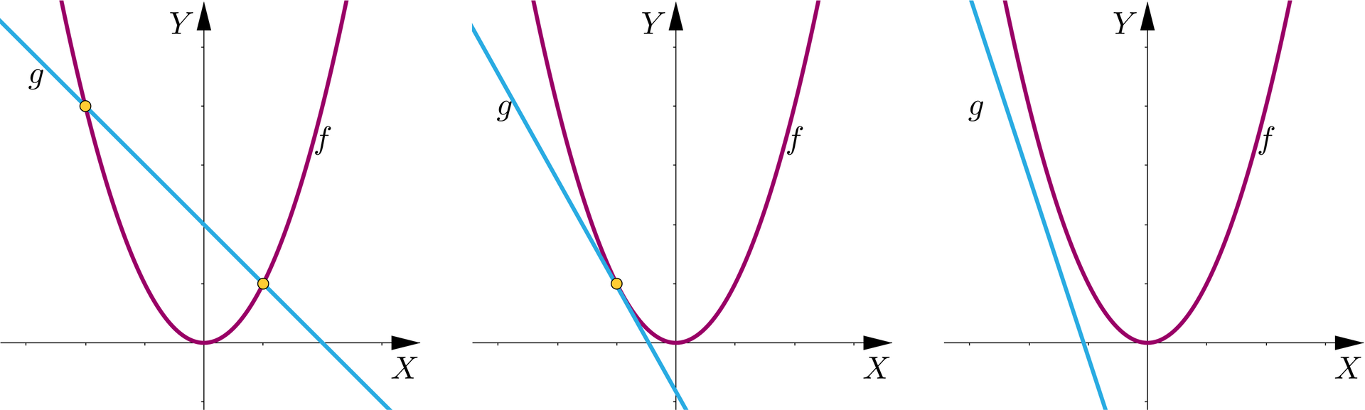 Grafika przedstawia trzy rysunki, na których znajdują się układy równań z poziomą osią x i pionową osią y. Na płaszczyznach znajdują się po dwa wykresy. Pierwszy z nich to ukośna prosta podpisana literą g, a drugi ma kształt paraboli, której wierzchołek znajduje się w środku układu współrzędnych, a ramiona skierowane są do góry  i jest podpisany literą f. Wykresy na pierwszym rysunku przecinają się w dwóch punktach. Wykresy na drugim rysunku przecinają się w jednym punkcie, a wykresy na trzecim rysunku nie mają punktów wspólnych. 