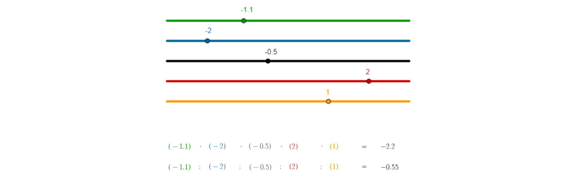 Rysunek przedstawia suwaki, na każdym z nich zaznaczona jest jedna liczba: minus jeden kropka jeden, minus dwa, minus zero kropka pięć, dwa, jeden. Poniżej mnożenie i dzielenie liczb wymiernych. Minus jeden kropka jeden razy minus dwa razy minus zero kropka pięć razy jeden równa się minus dwa kropka dwa. Minus jeden kropka jeden podzielić przez minus dwa podzielić przez minus zero kropka pięć podzielić przez jeden równa się minus zero kropka pięćdziesiąt pięć.