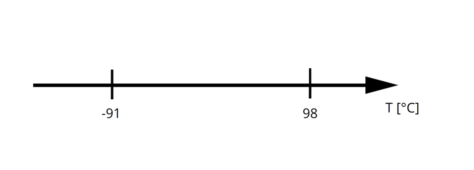 Na ilustracji ukazano strzałkę skierowaną w prawą stronę. Z prawej strony, pod strzałką znajduje się zapis T wyrażone w stopniach Celsjusza. W jej początkowej części znajduje się zapis minus dziewięćdziesiąt jeden, a w jej końcowej części – dziewięćdziesiąt osiem.