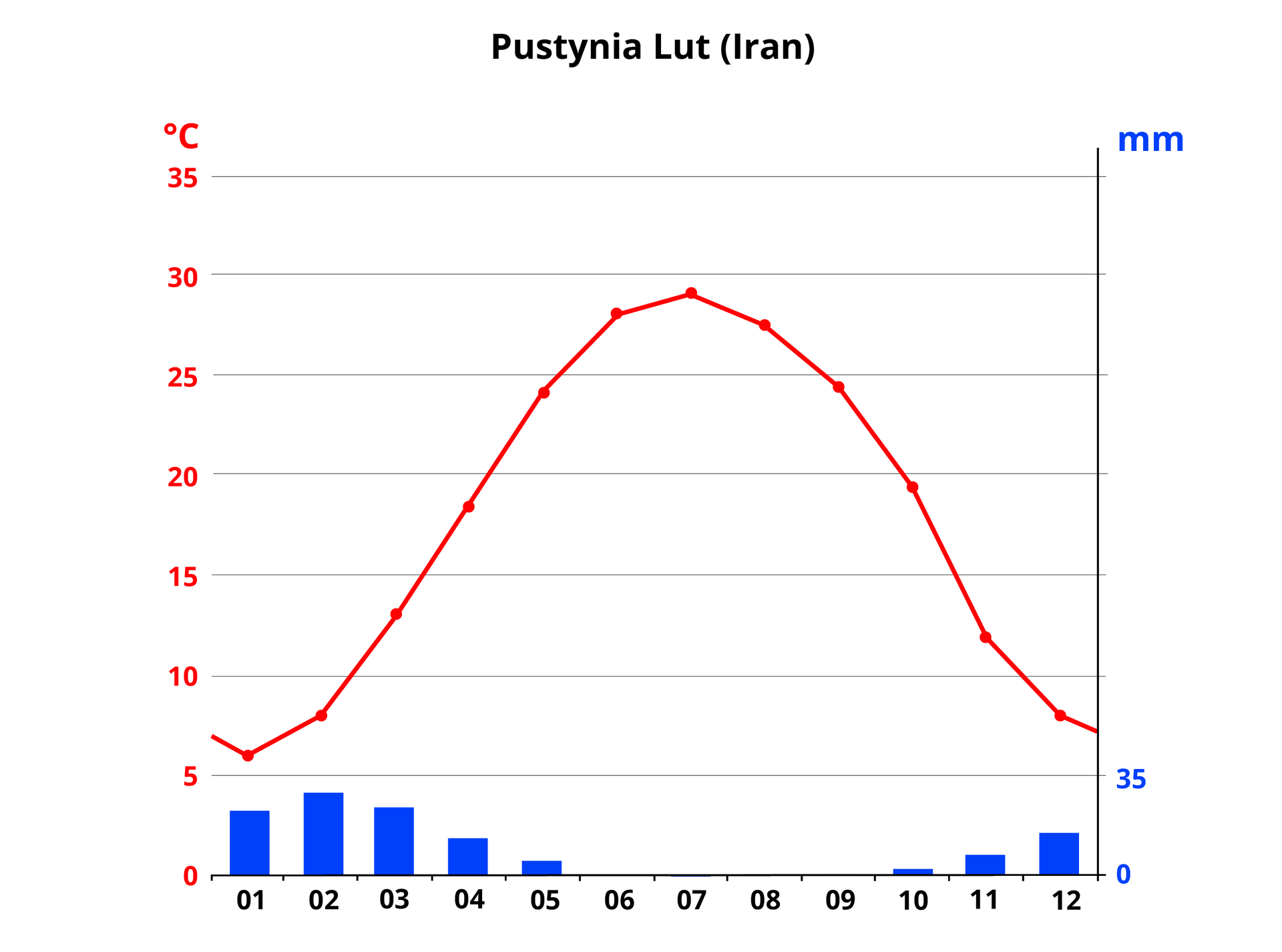 Klimatogram dla pustyni Lut w Iranie. Od czerwca do września brak opadów. W październiku około dwa milimetry, potem wzrastają do około dwudziestu dziewięciu w lutym, po czym spadają do około pięciu w maju. Temperatura w styczniu około sześć stopni Celsjusza, wzrasta do dwudziestu dziewięciu w lipcu, spada do siedmiu w grudniu.