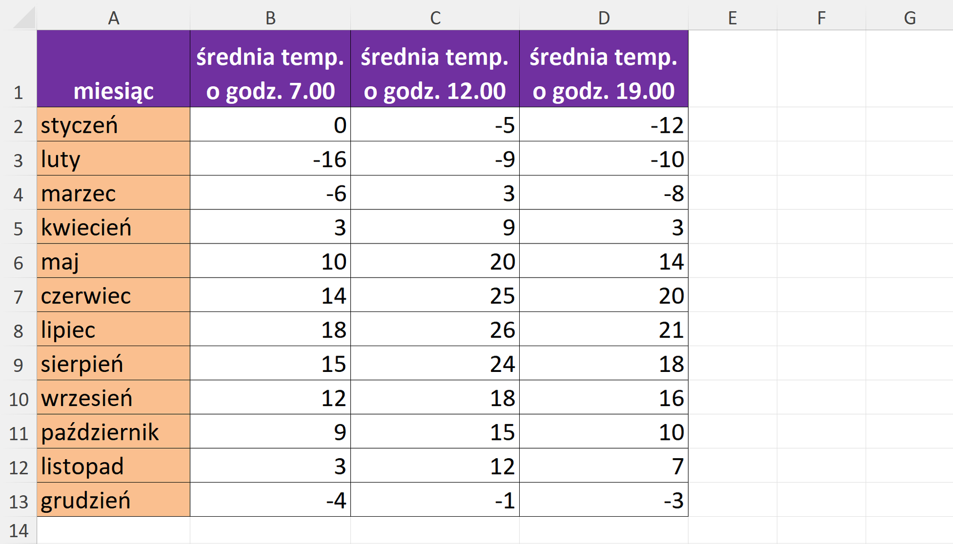 Zrzut ekranu arkusza z tabelą do pobrania. Tabela prezentuje średnie temperatury w każdym miesiącu mierzone w trzech godzinach: 7.00, 12.00 i 19.00. Tabela jest wypełniona następującymi danymi. Styczeń, 0, -5, -12. Luty, -16, -9, -10. Marzec, -6, 3, -8. Kwiecień, 3, 9, 3. Maj, 10, 20, 14. Czerwiec, 14, 25, 20. Lipiec, 18, 26, 21. Sierpień, 15, 24, 18. Wrzesień, 12, 18, 16. Październik, 9, 15, 10. Listopad, 3, 12, 7. Grudzień, -4, -1, -3.