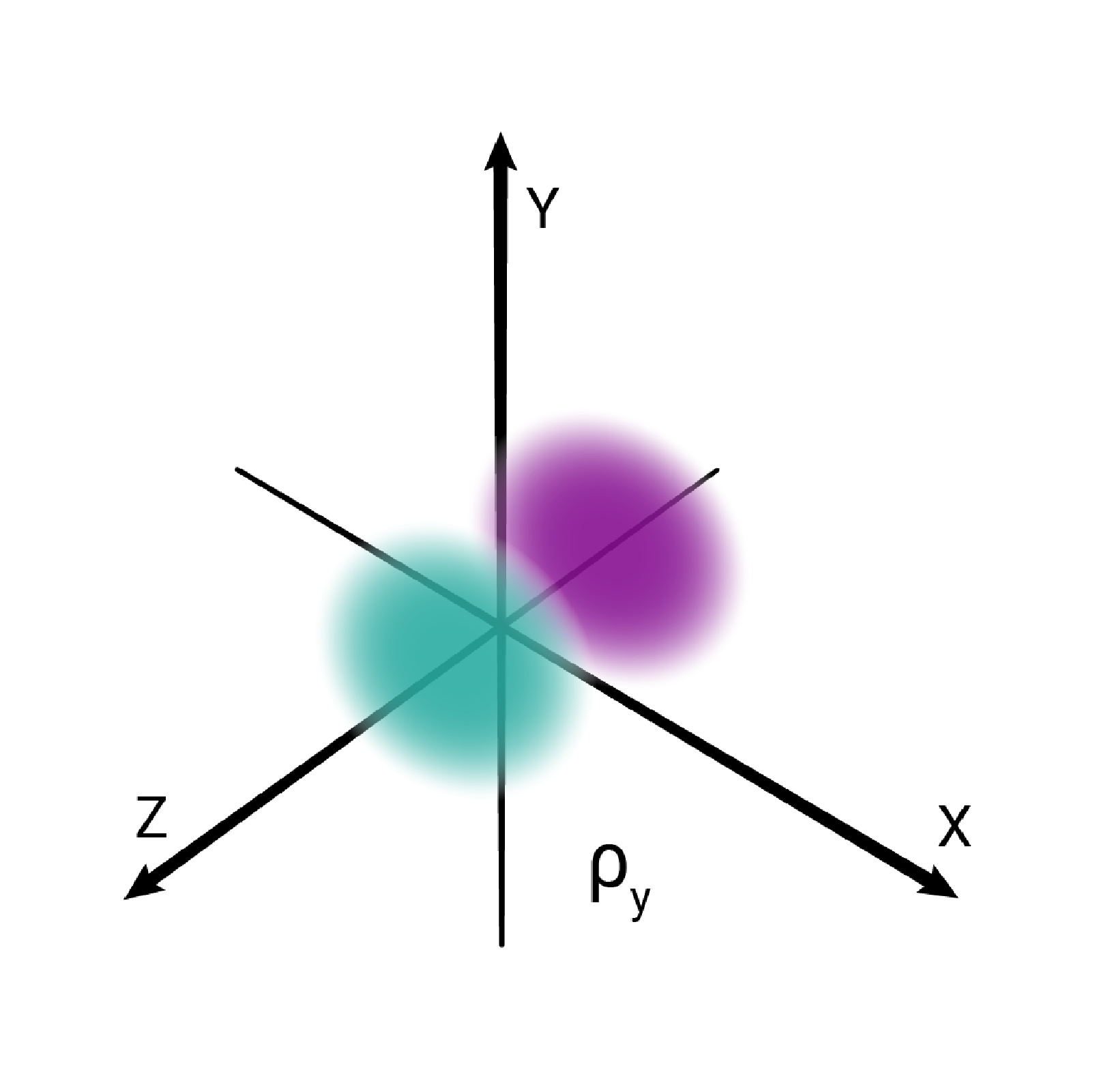 Na ilustracji ukazano trójwymiarowy układ współrzędnych z osiami opisanymi jako x, y i z. Na osi y znajdują się dwa rozmyte okręgi: turkusowy i fioletowy. Łączą się one ze sobą w punkcie przecięcia wszystkich osi. Okręgi opisano symbolem p indeks dolny z koniec indeksu.