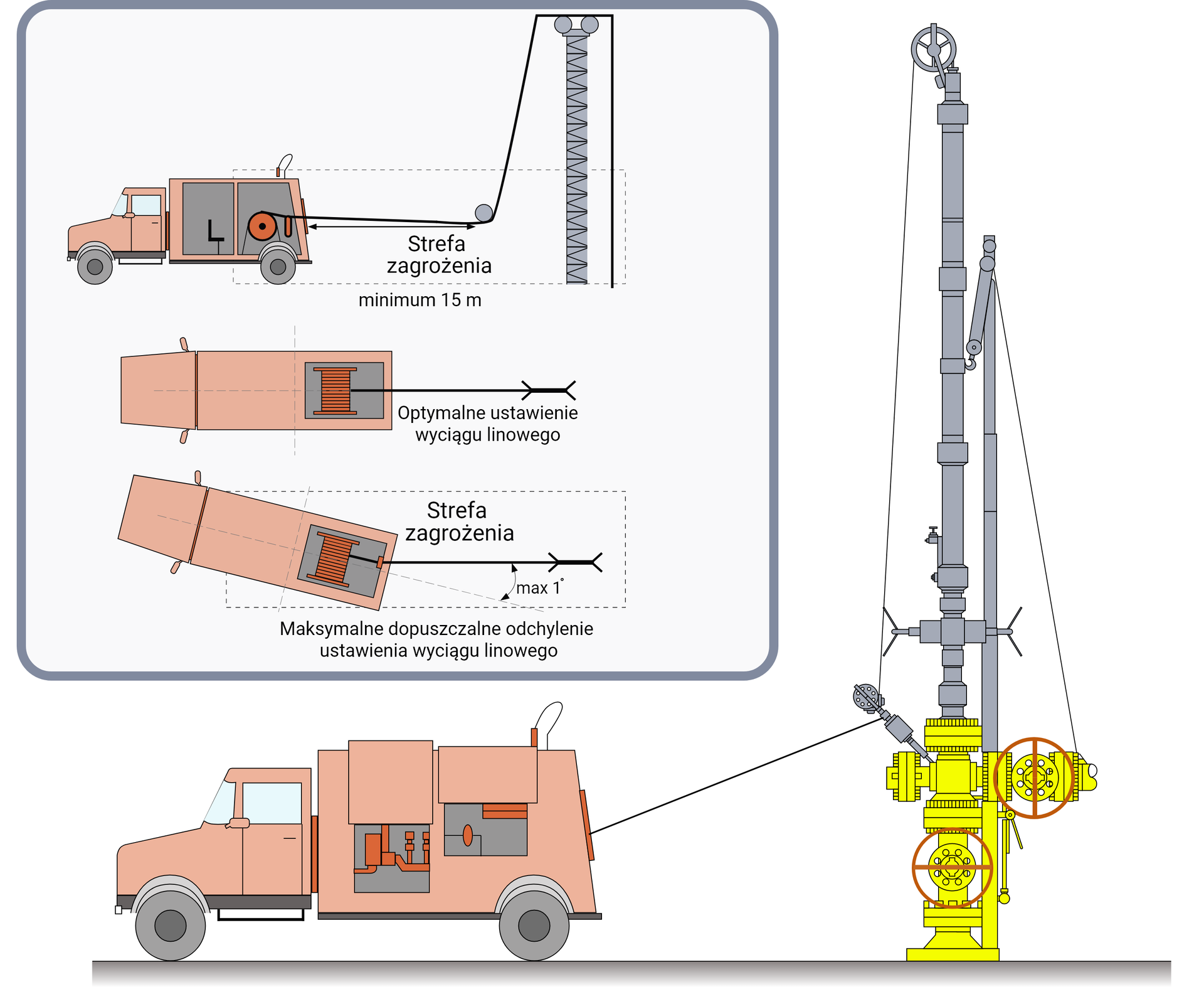 Ustawienie wyciągu linowego względem głowicy.