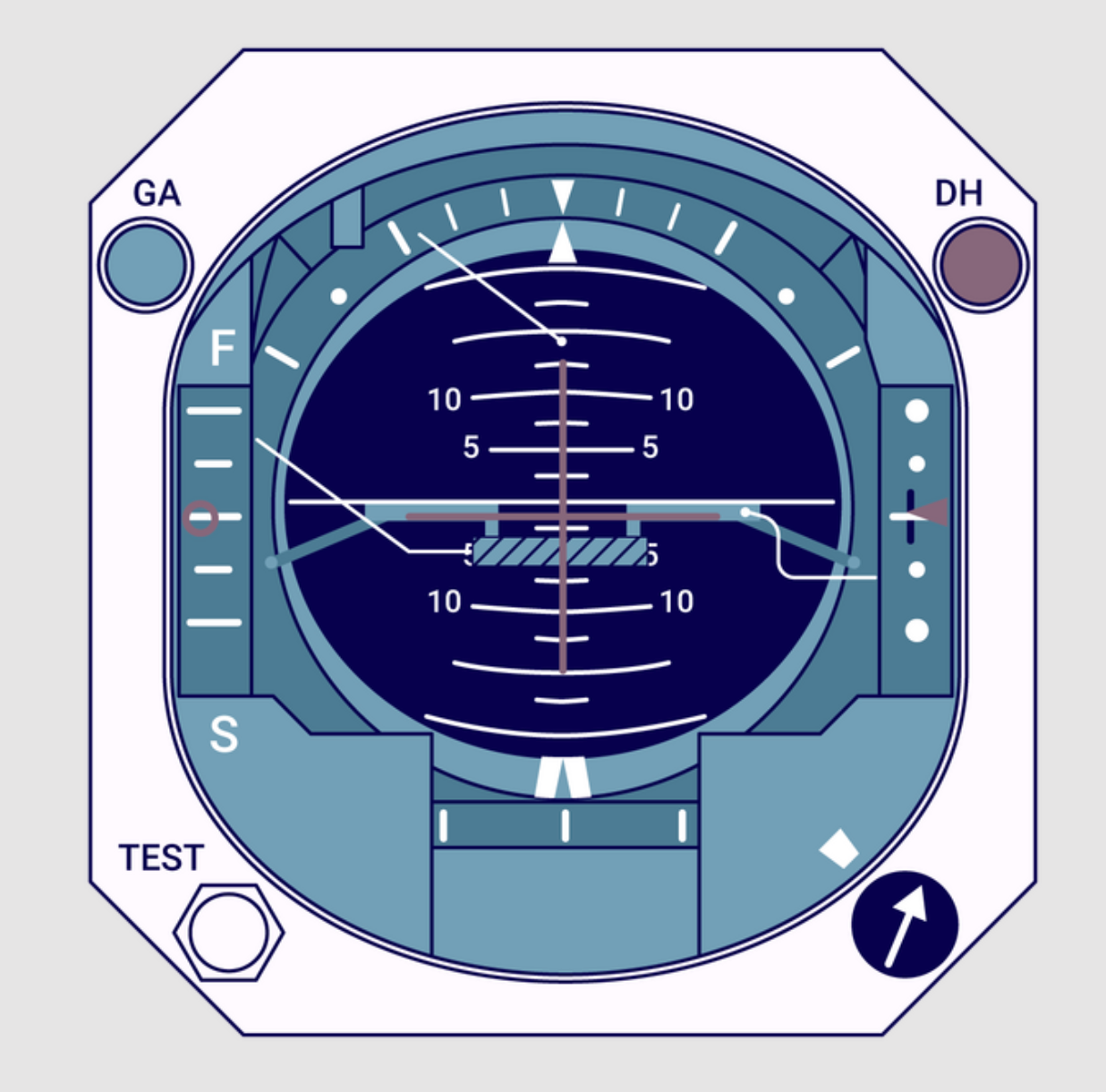 Ilustracja przedstawia sztuczny horyzont samolotu. Składa się on z kuli z oznaczeniami kątów nachylenia lotu umieszczonej w obudowie. Na obudowie zamontowany jest wskaźnik, który pokazuje aktualny kąt przechyłu statku oraz różne wskazówki i wskaźniki wokół kuli. Obok obudowy umieszczone są również cztery przyciski.