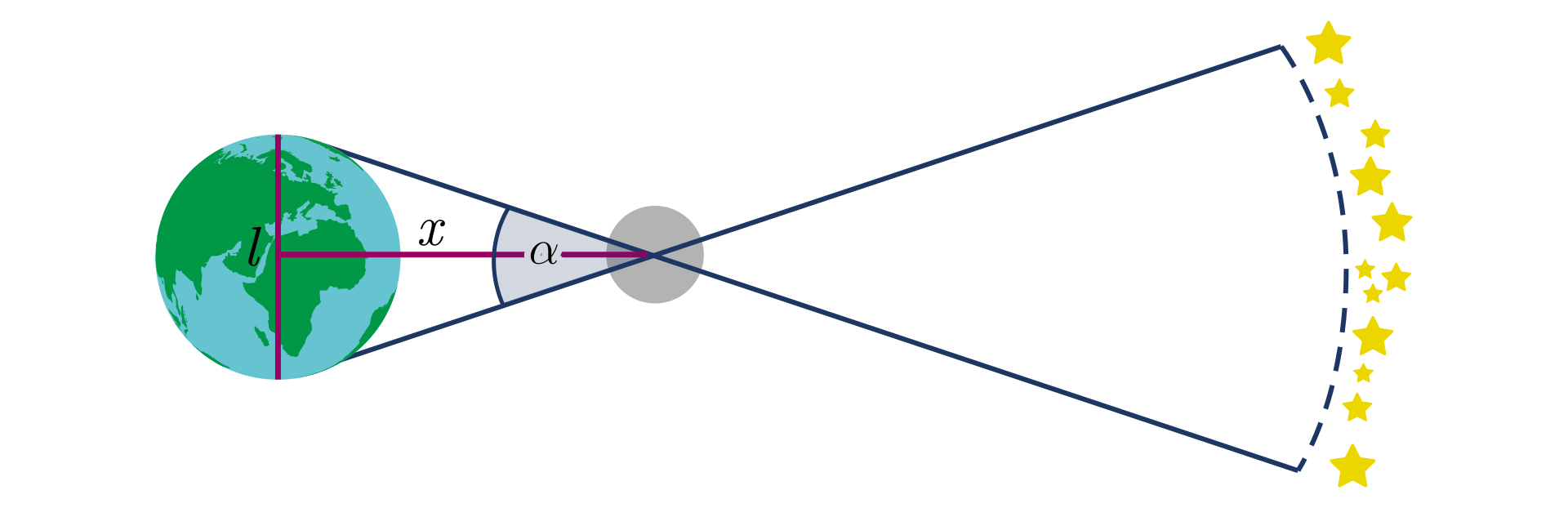Ilustracja przedstawia dwa koła ustawione w jednej poziomej linii na białym tle: Ziemia i Księżyc. Daleko za Księżycem, na pionowym, delikatnym łuku gwiazdy. Pionowo zaznaczona średnica Ziemi, oznaczona jako małe el. Odległość między środkiem Ziemi a środkiem Księżyca oznaczona jako małe iks. Od skrajnie górnego i skrajnie dolnego punktu na kuli ziemskiej poprowadzono linie przecinające się w środku Księżyca i kończące na łuku gwiazd. Kąt naprzeciwko Ziemi, między przecinającymi się liniami, oznaczono jako małe alfa.