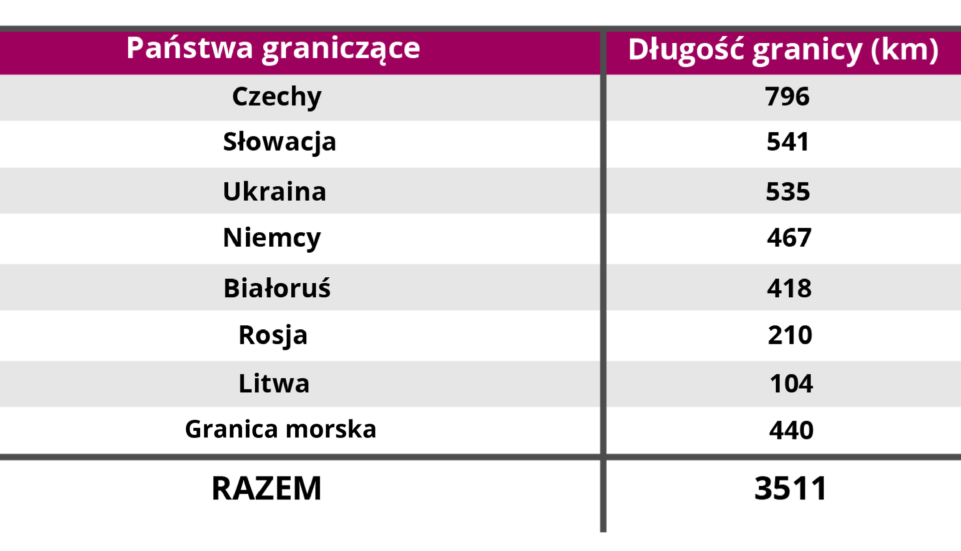 Ilustracja przedstawia tabelę. W lewej kolumnie wypisano państwa graniczące, w prawej kolumnie długość granicy podana w kilometrach. Do państw graniczących należą: Czechy, Słowacja, Ukraina, Niemcy, Białoruś, Rosja, Litwa, granica morska. Długość granicy wynosi: z Czechami 796 kilometrów, ze Słowacją 541 kilometrów, z Ukrainą 535 kilometrów, z Niemcami 467 kilometrów, z Białorusią 418 kilometrów, z Rosją 210 kilometrów, z Litwą 104 kilometry, granica morska wynosi 440 kilometrów. Długość granic zsumowano. Razem: 3511 kilometrów. 