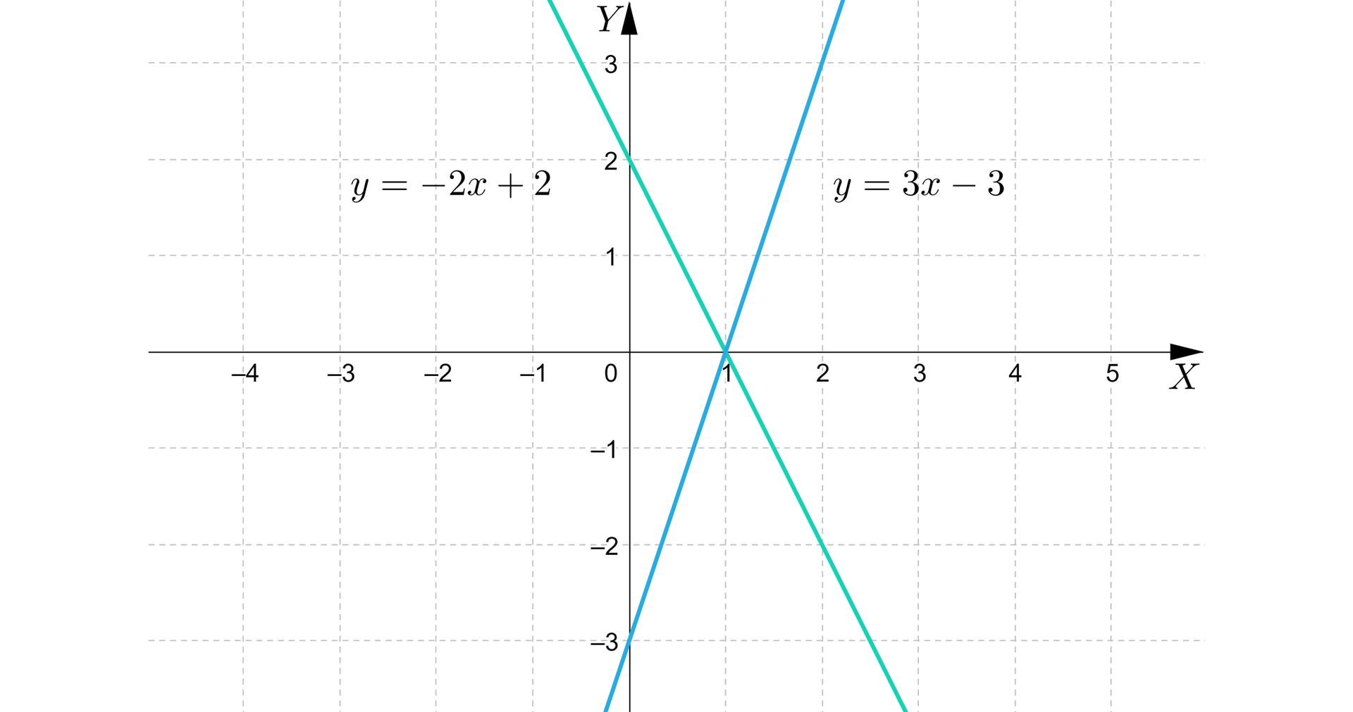 Ilustracja przedstawia układ współrzędnych. Zaznaczono na nim dwa wykresy funkcji liniowej. Pierwsza o wzorze y=-2x+2, mająca miejsce zerowe w punkcie jeden oraz przecinająca się z osią y w punkcie dwa. Drugi wykres funkcji liniowej wyrażony został wzorem y=-3x-3. Posiada miejsce zerowe w punkcie jeden oraz przecina się z osią y w punkcie minus trzy.   Wykresy przecinają się w punkcie zero jeden. 