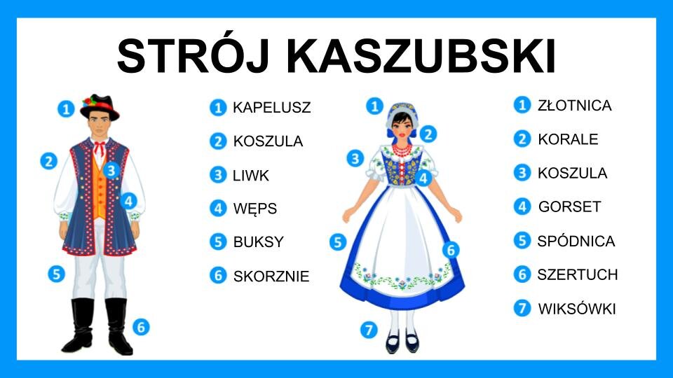 Slajd przedstawia czarne napisy oraz dwie grafiki, które umieszczone zostały na białym tle z błękitną ramą na brzegach. Na górze slajdu znajduje się napis: "Strój kaszubski". Poniżej, z lewej strony, znajduje się grafika przedstawiająca mężczyznę. Ubrany jest w białą koszulę oraz spodnie. Ma pomarańczowo‑czerwoną kamizelkę, na której ma założoną drugą, dłuższą, niebiesko‑czerwoną. Pod kołnierzykiem koszuli ma przewiązaną czerwoną wstążkę. Na nogach ma założone czarne, wysokie buty sięgające do kolan. Na głowie ma czarny kapelusz przewiązany czerwoną wstążką, do której przyczepiony został mały bukiecik kolorowych kwiatów. Na ilustracji mężczyzny znajdują się niebieskie kółka z białymi numerami. Numer pierwszy znajduje się przy głowie i został podpisany: kapelusz. Numer drugi znajduje się przy rękawie koszuli i został podpisany: koszula. Numer trzeci znajduje się na niebieskiej kamizelce i został podpisany: liwk. Numer czwarty znajduje się na rękawie lewej ręki i został podpisany: węps. Numer piąty znajduje się przy białych spodniach i został podpisany: buksy. Numer szósty znajduje się przy czarnych butach i został podpisany: skorznie. Po prawej stronie slajdu znajduje się druga grafika, która przedstawia kobietę. Ubrana jest w białą koszulę z krótkim rękawem oraz niebieski gorset bogato zdobiony kolorowymi wzorami kwiatowymi. Na szyi zawieszone ma czerwone korale. Ma rozkloszowaną, niebieską spódnicę, która sięga do połowy łydek. Na spódnicy ma biały fartuch ozdobiony u dołu wzorami kwiatów. Na nogach ma białe rajstopy oraz czarne, płaskie buty. Na głowie ma niebieski czepek z kolorowymi wzorami kwiatów. Wokół kobiety znajdują się niebieskie kółka z białymi cyframi. Numer pierwszy znajduje się przy głowie i został podpisany: złotnica. Numer drugi znajduje się przy szyi i został podpisany: korale. Numer trzeci znajduje się przy krótkim rękawie koszuli i został podpisany: koszula. Numer czwarty znajduje się na kamizelce i został podpisany: gorset. Numer piąty znajduje się przy spódnicy i został podpisany: spódnica. Numer szósty znajduje się przy fartuchu i został podpisany: szertuch. Numer siódmy znajduje się przy czarnych butach i został podpisany: wiksówki.