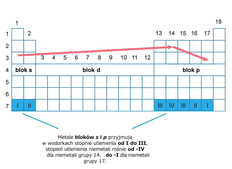 Ilustracja przedstawiająca układ okresowy pierwiastków z zaznaczonymi blokami s stanowiącym grupę pierwszą i drugą, d stanowiącym grupy od trzeciej do dwunastej oraz p, do którego zalicza się pierwiastki grup od trzynastej do osiemnastej. Układ nie zawiera symboli pierwiastków oraz podstawowych wielkości opisujących dany pierwiastek. Zamiast tego w układzie zapisano: metale bloków s i p przyjmują w wodorkach stopnie utlenienia od jednego do trzech, stopień utlenienia  niemetali zaś rośnie od minus czterech dla niemetali grupy czternastej i do minus jednego dla niemetali grupy siedemnastej.