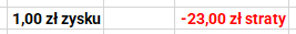 Ilustracja przedstawia tabelę. W komórce po lewej wpisano 1,00 złotych zysku, w komórce po prawej na czerwono wpisano minus 23,00 złotych straty. 