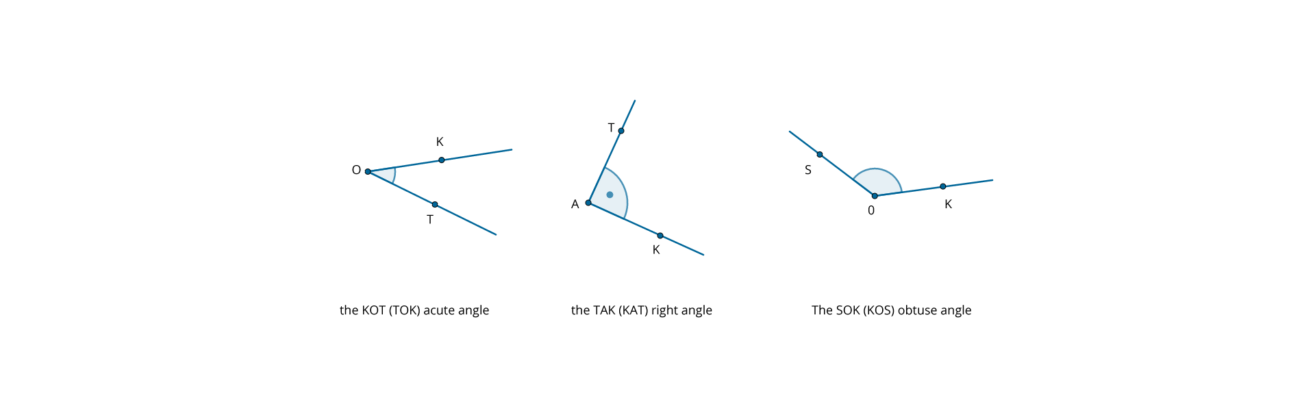 Ilustracja przedstawia trzy kąty: ostry, prosty i rozwarty.