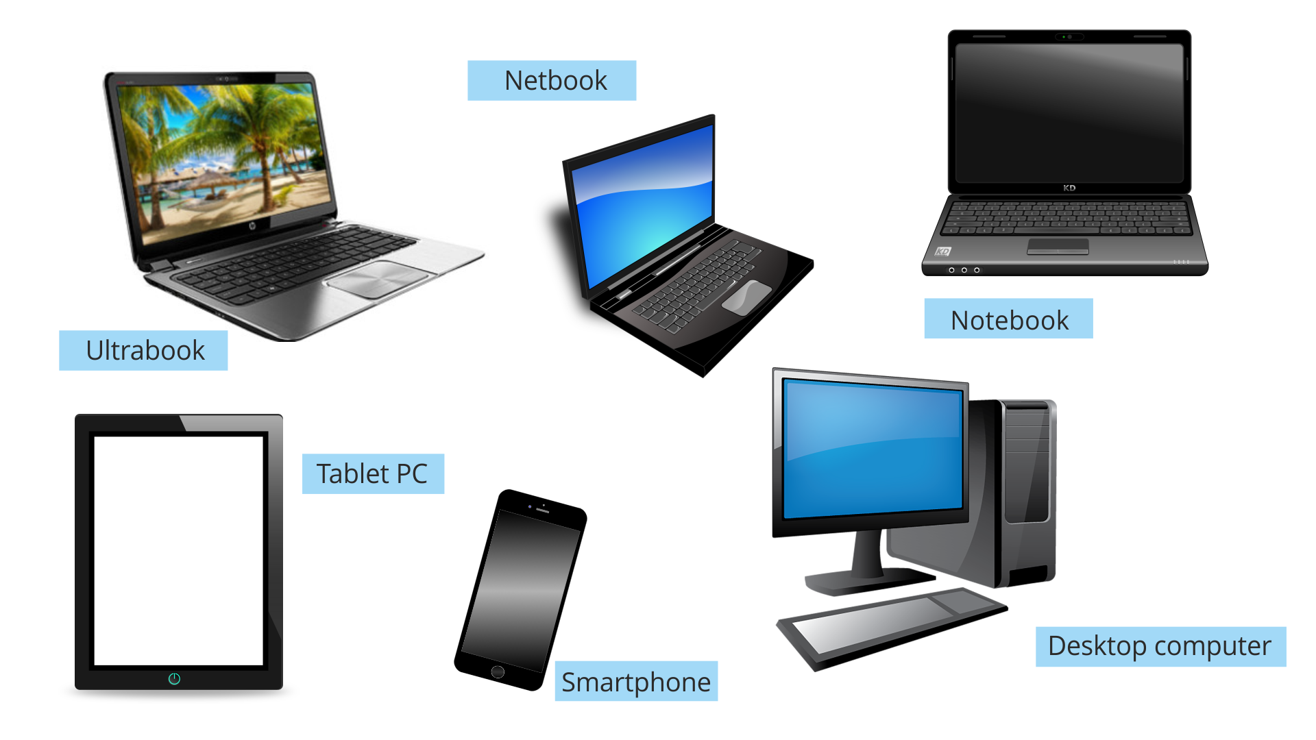 Ilustracja przedstawia sześć grafik przedstawiających  różne typy komputerów z nazwami. Grafiki ułożone są w dwóch rzędach po trzy sztuki.  Pierwsze urządzenie od lewej strony to lekka i smukła odmiana laptopa, charakteryzująca się długą żywotnością baterii - podpis: Ultrabook. Środkowe urządzenie w górnym rzędzie to mały, przenośny komputer osobisty, zazwyczaj tańszy i lżejszy od tradycyjnego laptopa, przeznaczony do przeglądania Internetu, wideorozmów, aplikacji online oraz prac biurowych w podróż - podpis: Netbook. Trzecie urządzenie w górnym rzędzie  stronie to rodzaj przenośnego komputera osobistego, inaczej nazywany laptopem - podpis: Notebook. W dolnym rzędzie od lewej strony pierwsze urządzenie to komputer przenośny o rozmiarach większych niż smartfon, wyposażony w duży ekran dotykowy, nie posiada fizycznej klawiatury, użytkownik posługuje się klawiaturą wirtualną, dotykając bezpośrednio ekran - podpis: Tablet PC. Środkowe urządzenie w dolnym rzędzie to przenośne urządzenie telefoniczne jak i multimedialne, łączy ze sobą funkcje telefonu komórkowego, komputera przenośnego z możliwością obsługi poczty elektronicznej, przeglądarki sieciowej, pagera, GPS, jak również cyfrowego aparatu fotograficznego, dyktafonu i kamery wideo - podpis: Smartphone.  Trzecie urządzenie w dolnym rzędzie  to komputer osobisty składający się z jednostki centralnej, monitora, klawiatury - podpis: Desktop computer.