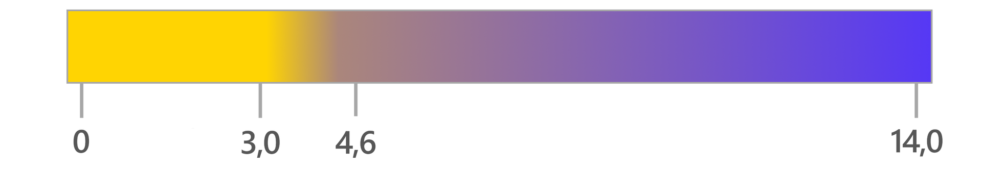 Ilustracja przedstawiająca zabarwienie błękitu bromofenylowego w zależności od pH roztworu. Przy wartościach od zera do około trzech barwa roztworu jest żółta. Od trzech do około czterech przyjmuje kolor brązowawy, zaś przy 4,6 staje się fioletowa, stając się intensywnie niebieska przy wartości pH równej czternaście.